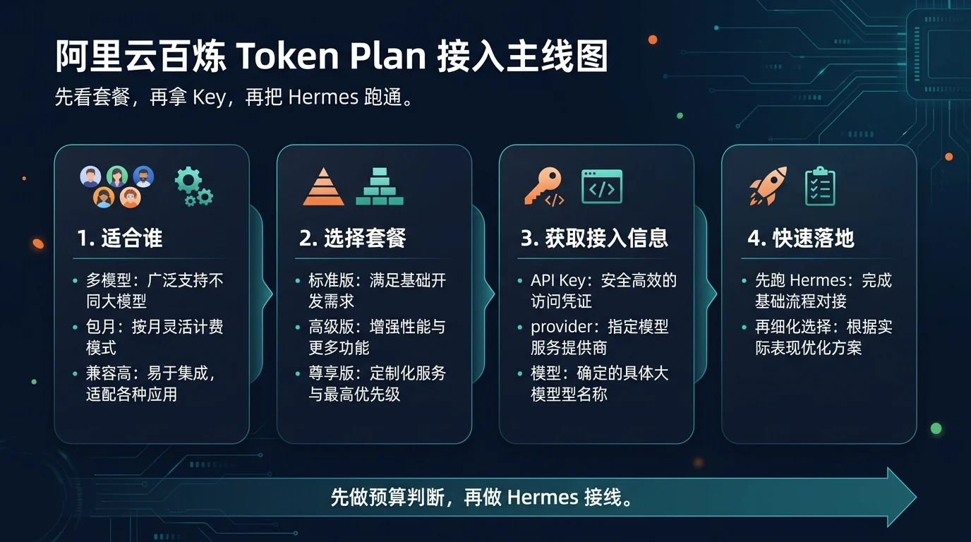 阿里云百炼 Token 接入流程示意图(Hermes 风格版)