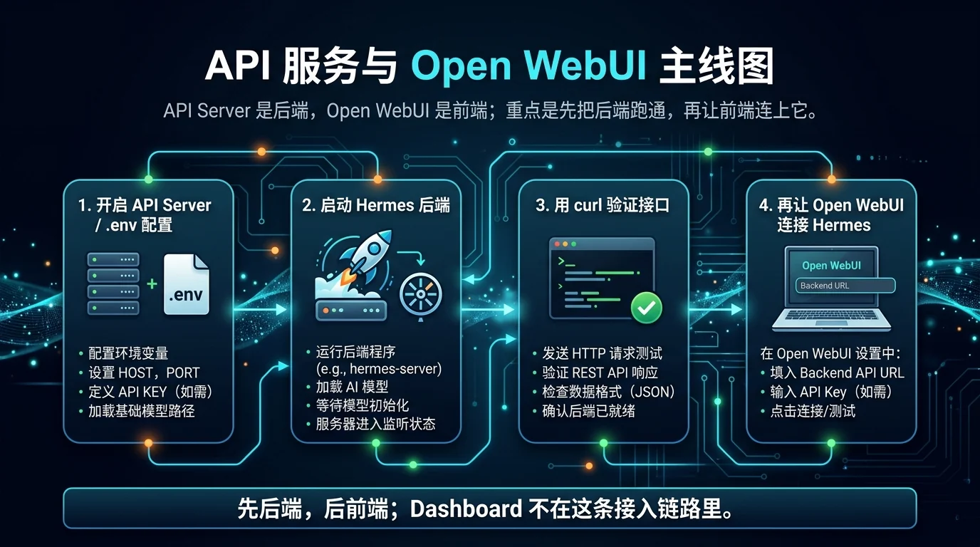 API 服务与 Open WebUI 主线图