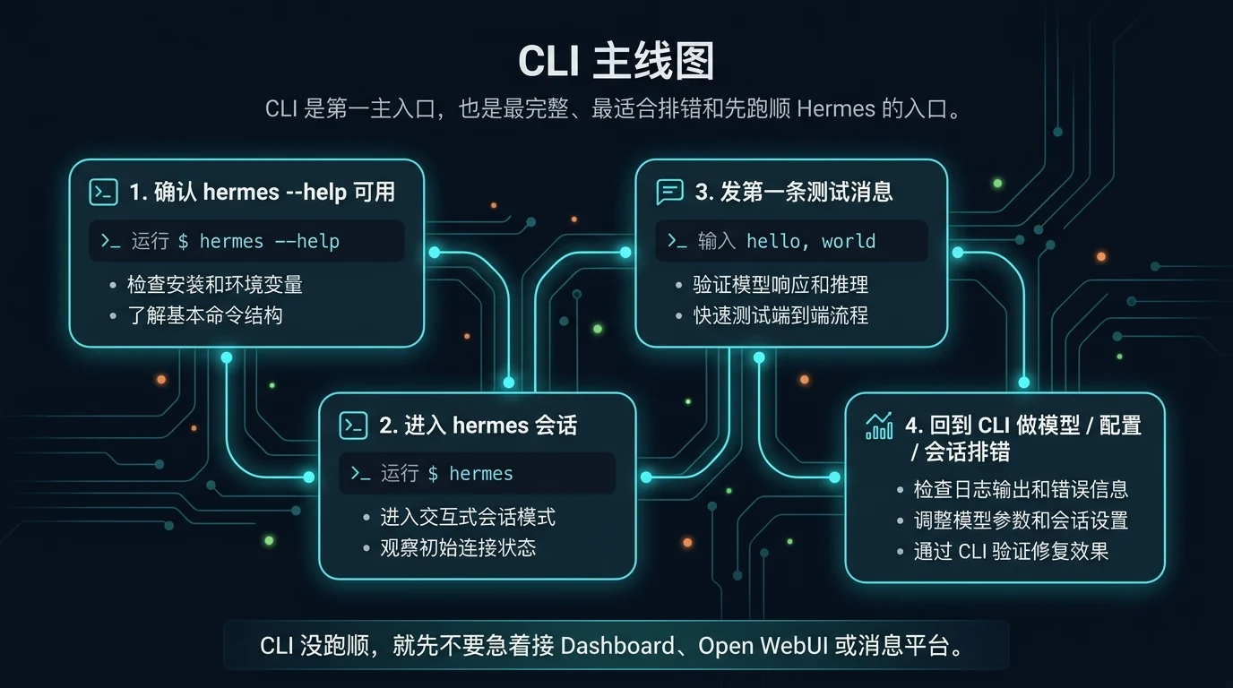 CLI 主线图