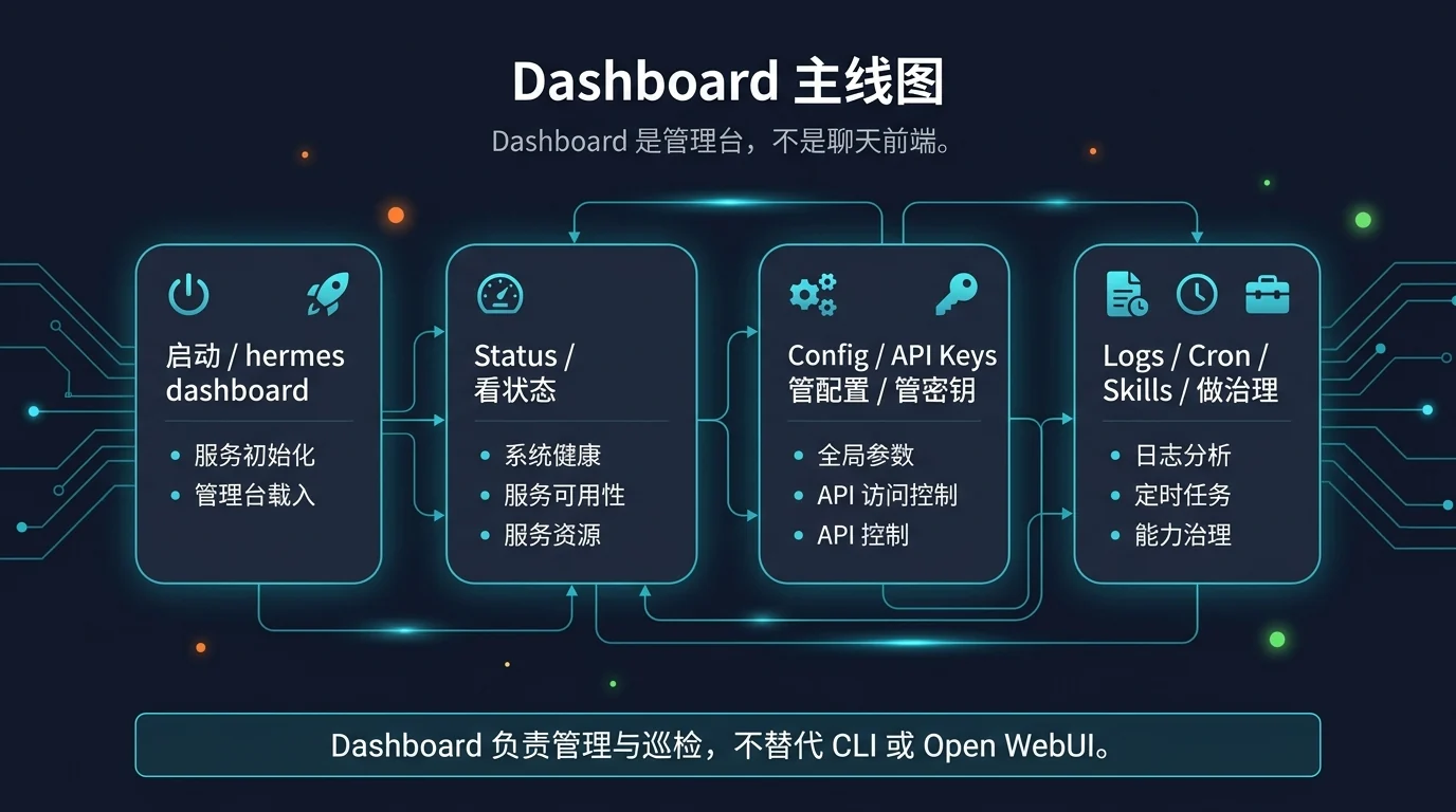 Dashboard 主线图