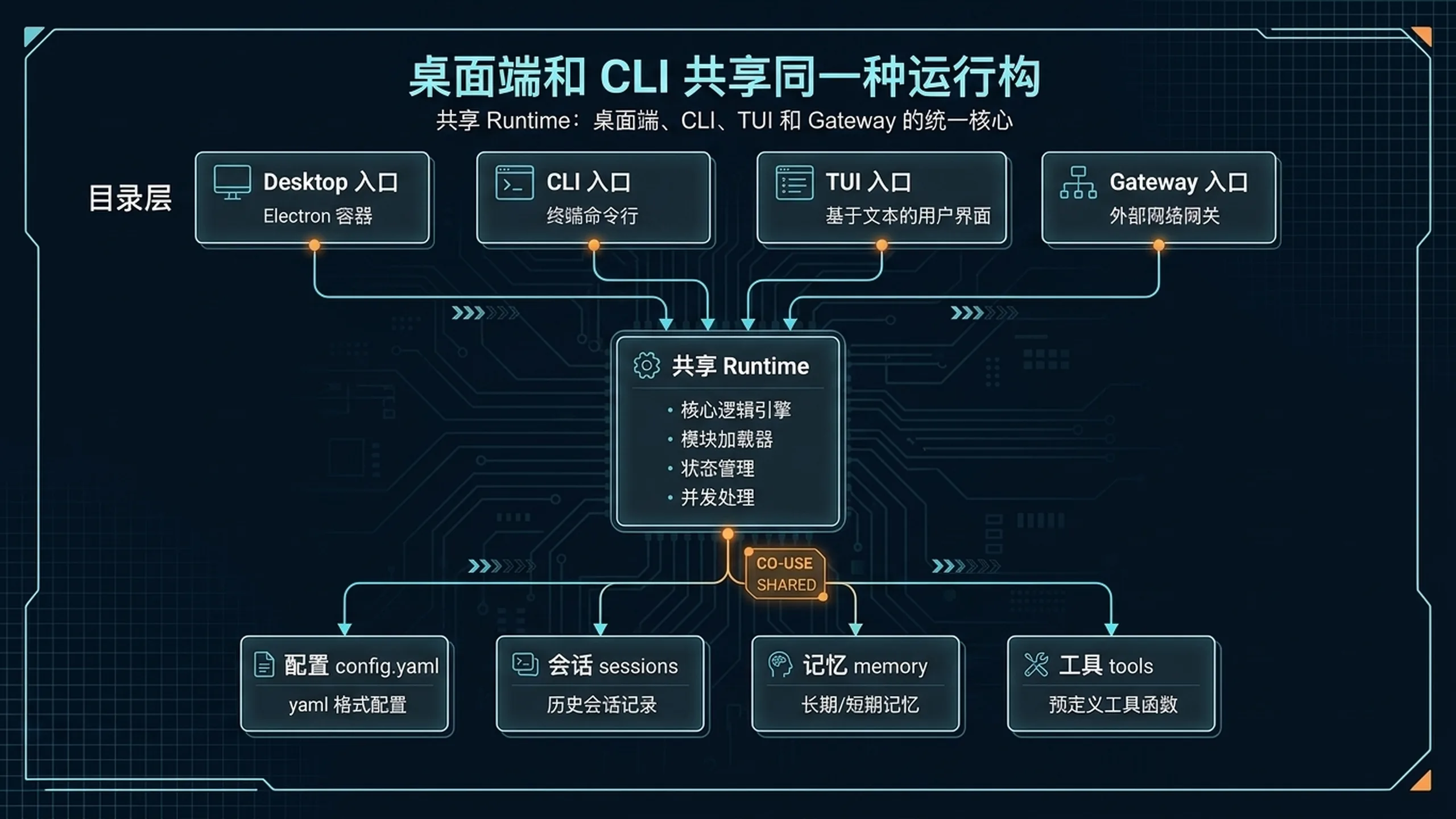 Hermes Desktop 结构图:Desktop、CLI、TUI 和 Gateway 共享同一个 Hermes Runtime、配置、会话、记忆和工具