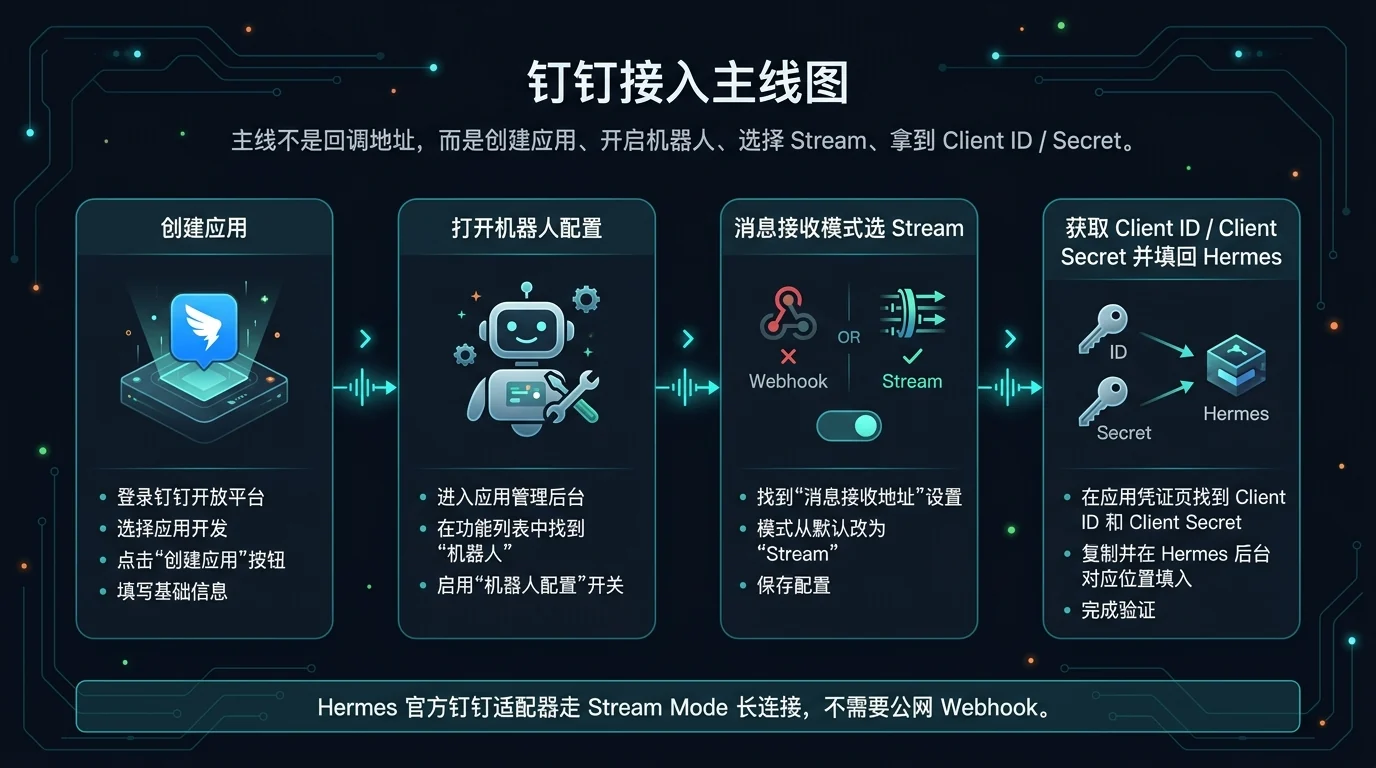 钉钉接入主线图