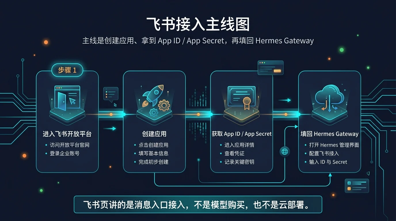 飞书接入主线图