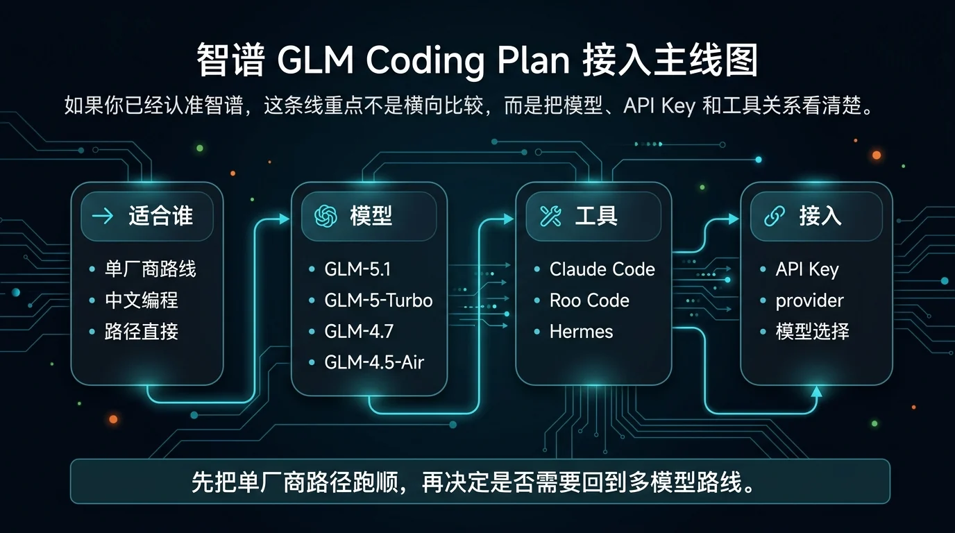 智谱 GLM Coding Plan 主线图