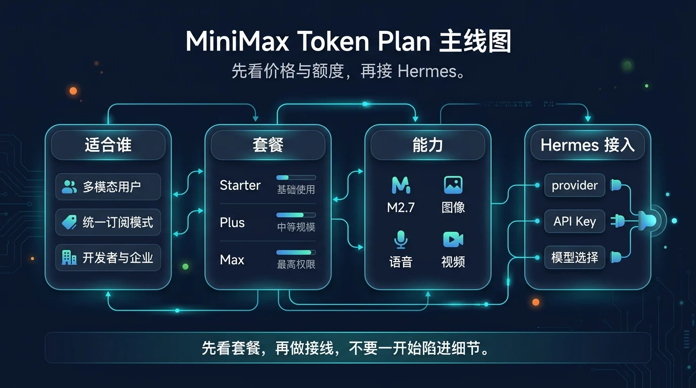 05-MiniMax Token Plan 主线图