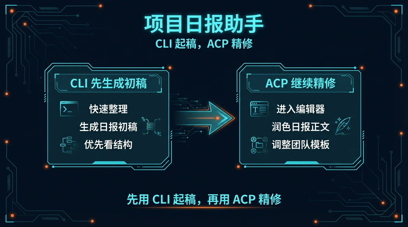 对比图：左边是 CLI 起稿，右边是 ACP 精修，先生成日报初稿，再调整团队模板