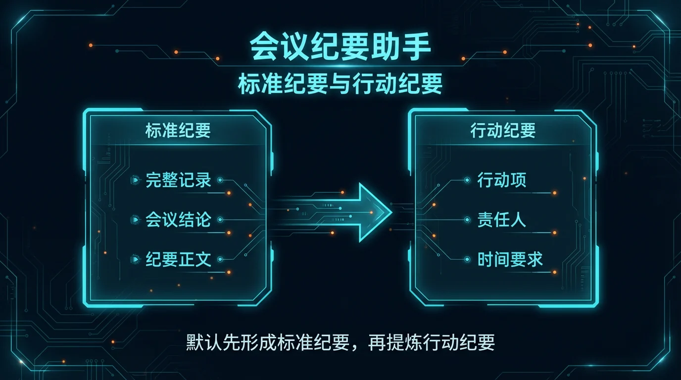 对比图：左边是标准纪要，右边是行动纪要，默认先形成标准纪要，再提炼行动纪要