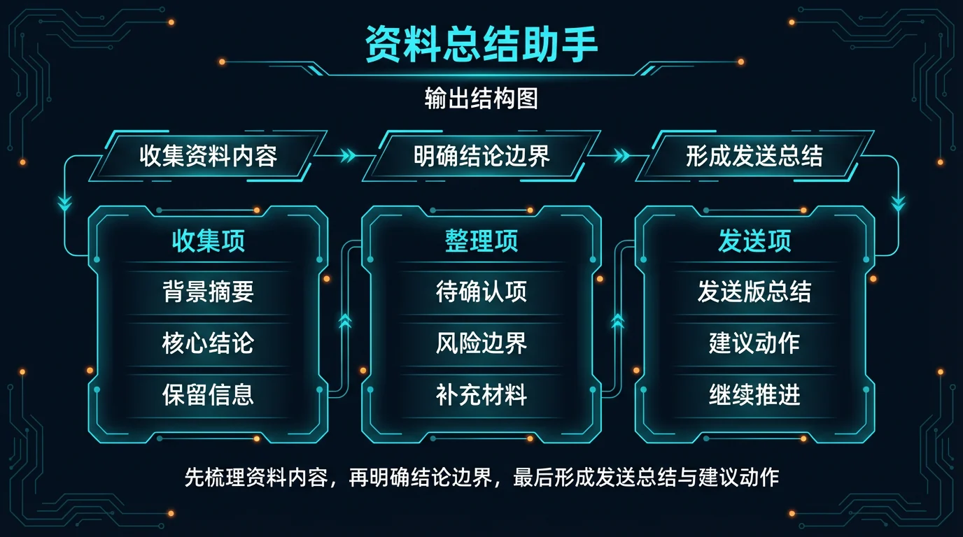 结构图:先梳理资料内容,再明确结论边界,最后形成发送总结与建议动作