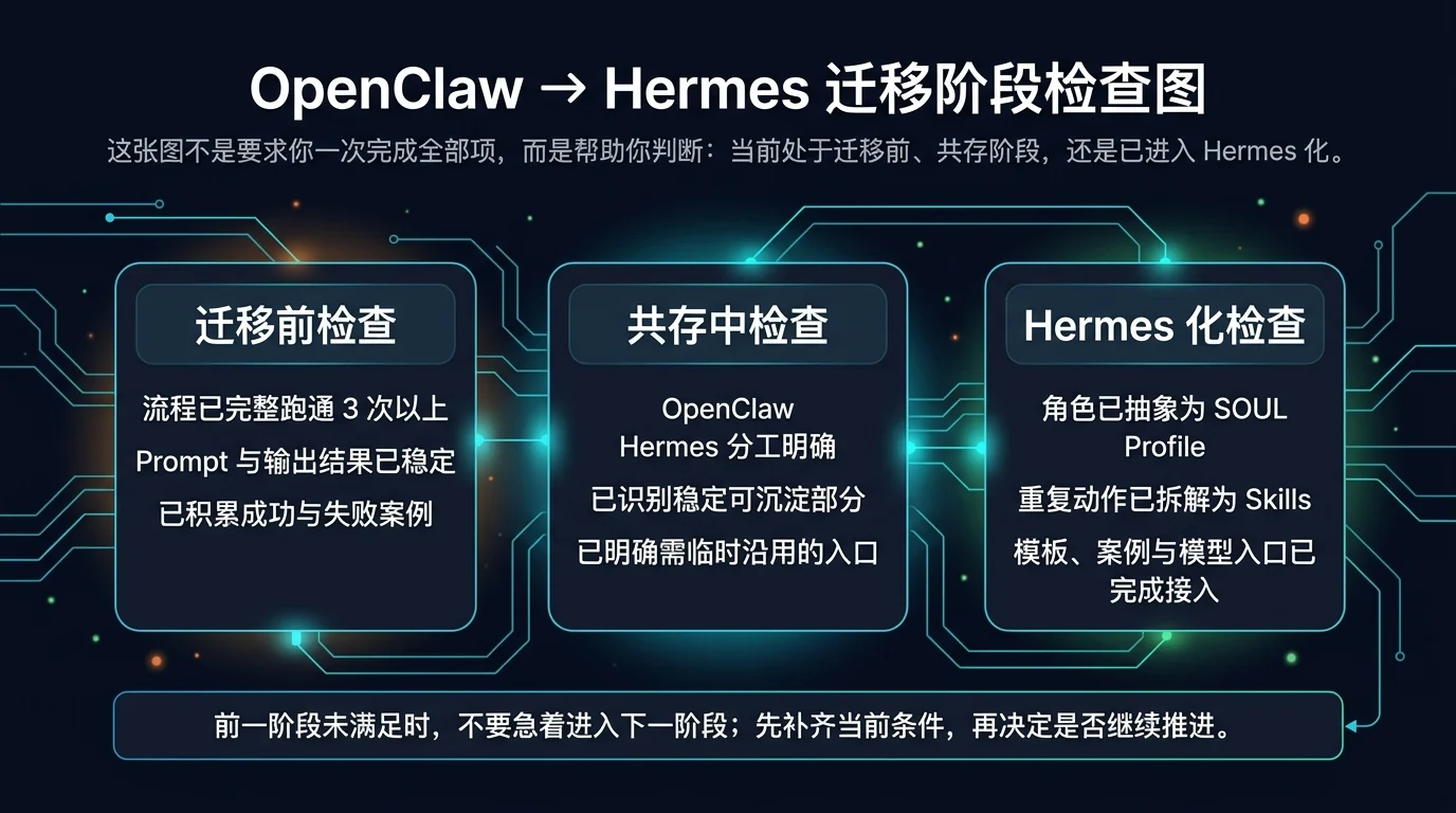 OpenClaw 到 Hermes 的迁移阶段检查图:按迁移前检查、共存中检查、Hermes 化检查三列确认自己当前所处阶段,不要跳步。