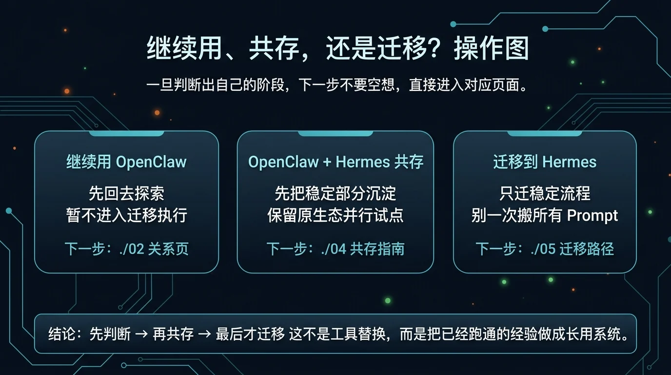 继续用、共存,还是迁移的操作图:判断完成后,继续用回探索、共存进入共存指南、迁移进入迁移路径。