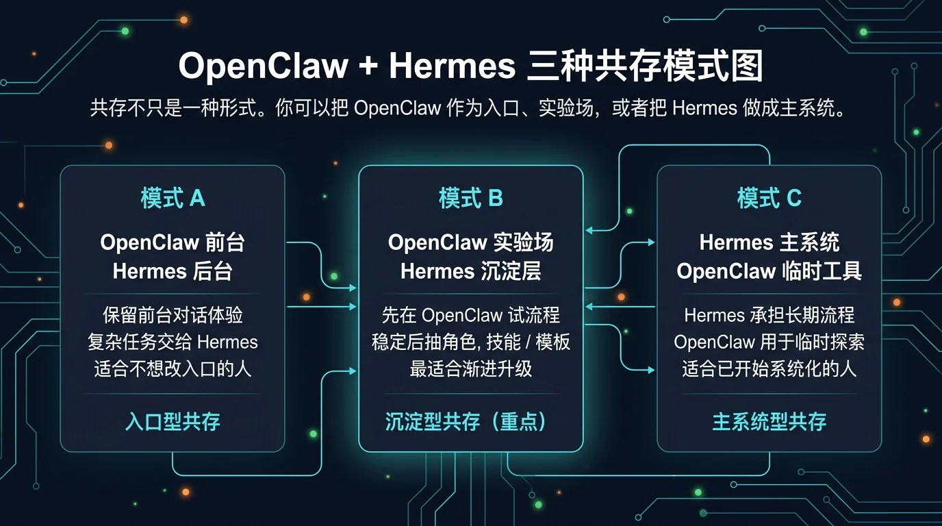 OpenClaw + Hermes 三种共存模式图:前台/后台、实验场/沉淀层、主系统/临时工具三种模式。