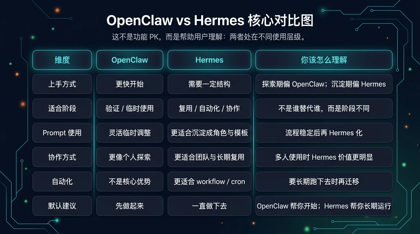 OpenClaw vs Hermes 核心对比图:对比上手方式、适合阶段、Prompt 使用、协作方式、自动化和默认建议,强调两者处在不同使用层级。