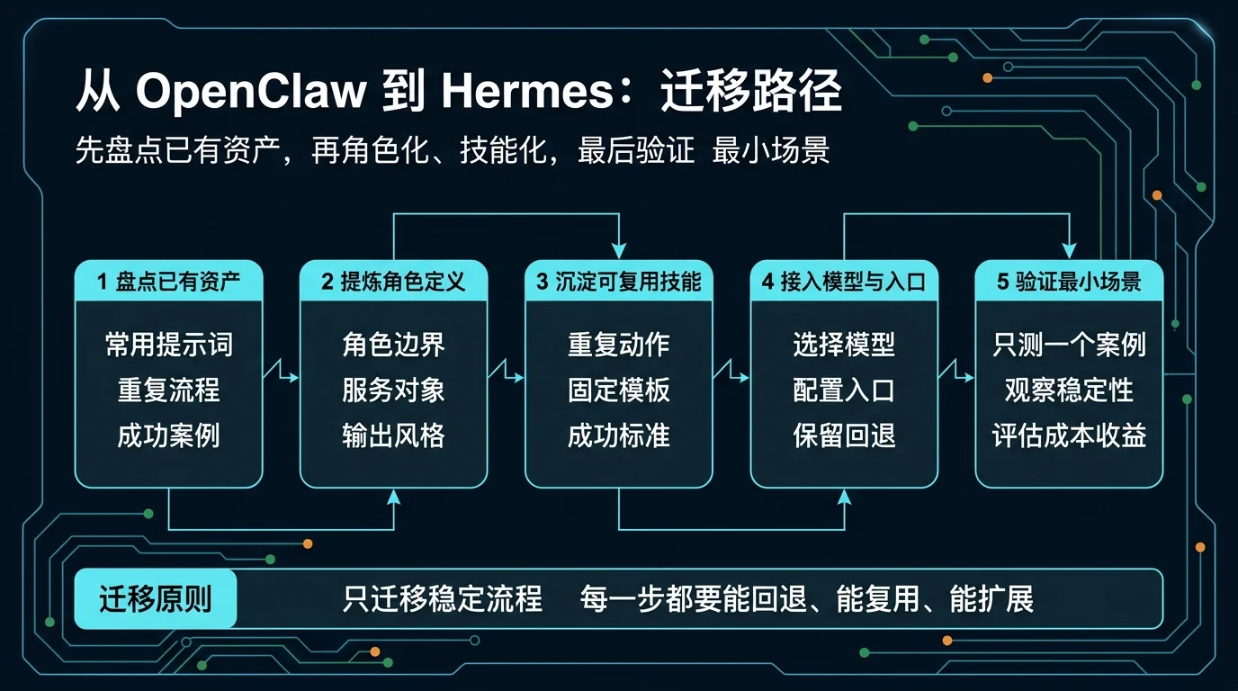 迁移路径图：先盘点已有资产，再提炼角色、沉淀技能，最后接入模型与入口，并用一个最小场景完成验证。