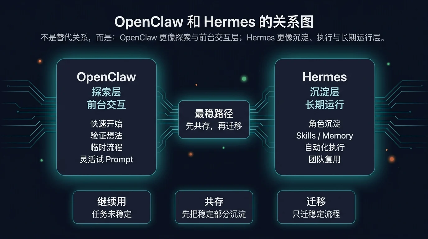 OpenClaw 和 Hermes 的关系图:OpenClaw 作为探索层与前台交互,Hermes 作为沉淀层与长期运行层,中间最稳路径是先共存再迁移。