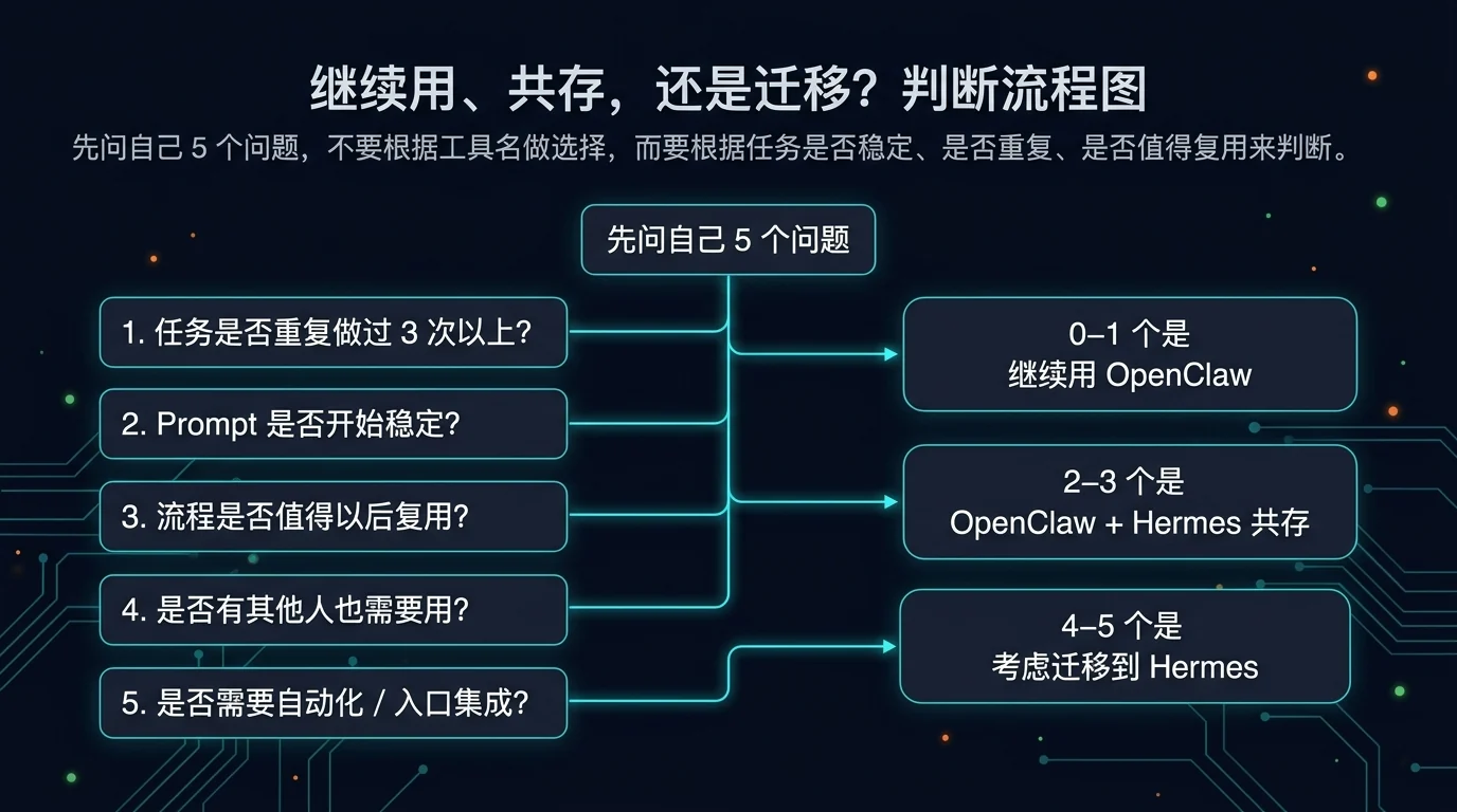 继续用、共存,还是迁移的判断流程图:先问自己 5 个问题,再按回答数量落到继续用 OpenClaw、OpenClaw + Hermes 共存或考虑迁移到 Hermes。