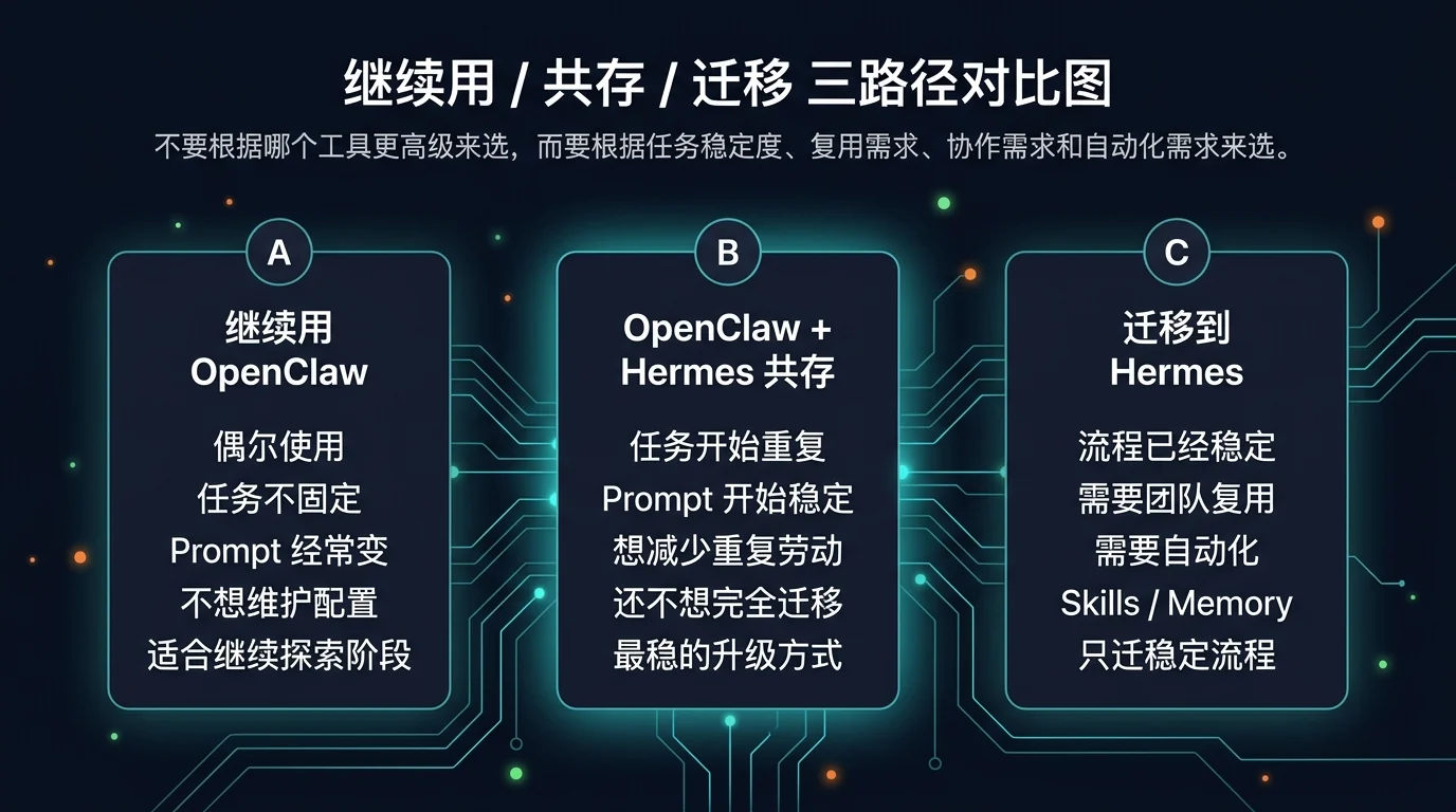 继续用 / 共存 / 迁移三路径对比图:对比各自适合的任务稳定度、复用需求、维护成本与升级节奏。