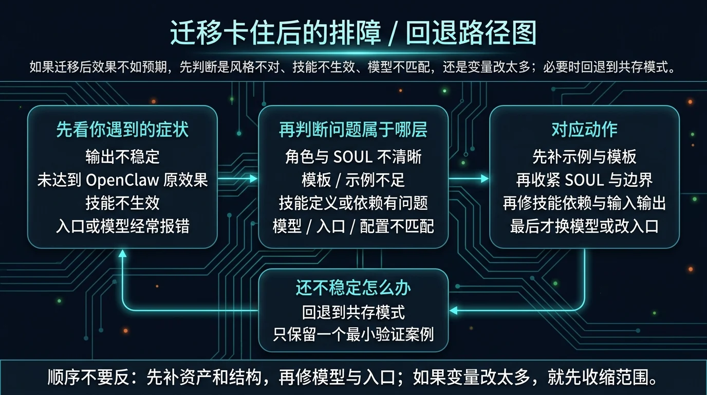 迁移卡住后的排障与回退路径图:先看症状,再判断属于角色、模板、技能还是模型入口层,最后决定修结构还是退回共存模式。