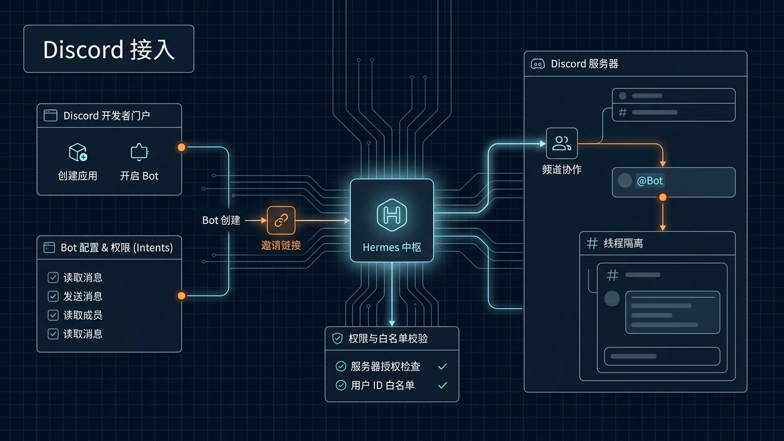 Hermes Agent 接入 Discord 全景:Developer Portal 创建 Application 与 Bot、Privileged Gateway Intents(Server Members + Message Content)、OAuth2 邀请链接、白名单与 Role 权限分级、频道与线程会话隔离