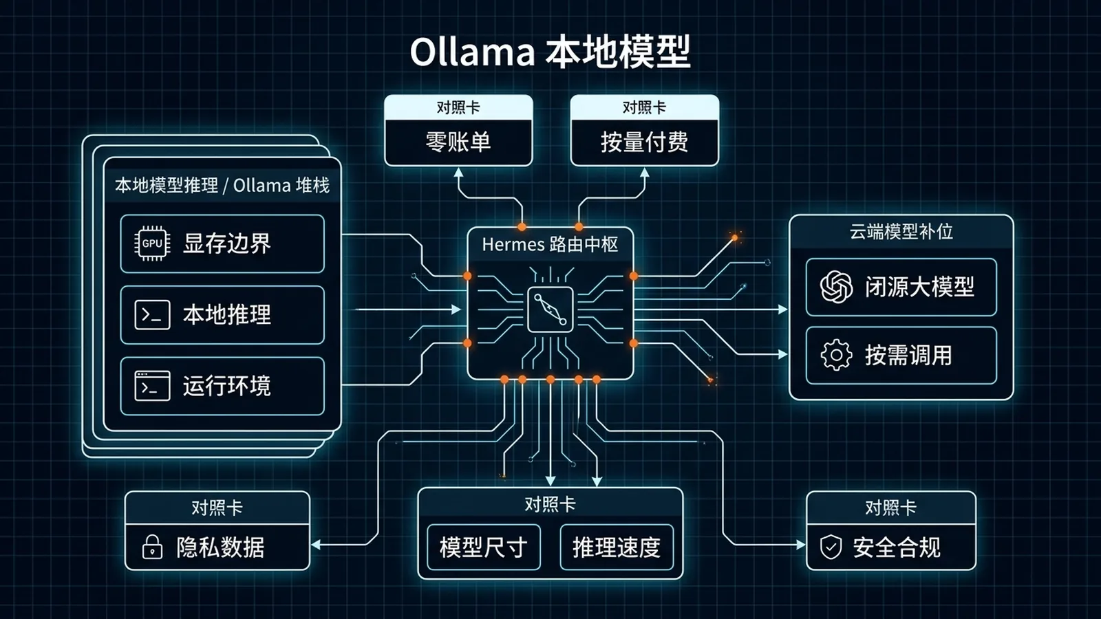 Hermes Agent 接入 Ollama 三层决策树:本地零账单推理路径、显存与速度边界、隐私 vs 工具上云的真实区分、三层路由(本地兜底 + 云端高难度 + 强模型专用)