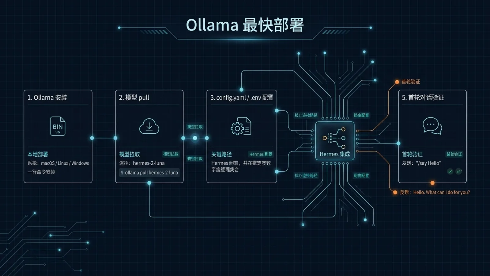 Hermes + Ollama 最快路径:装 Hermes → 装配置向导 → 选 Custom OpenAI 兼容 → 指向 localhost:11434 → 选 gpt-oss:20b → 跑通
