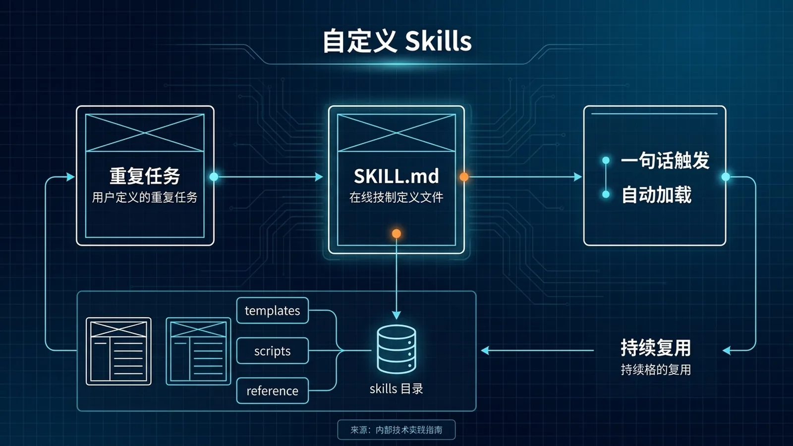 Hermes Agent 自定义 Skill 工作流：识别重复任务 → 写 SKILL.md（含 when_to_use/prerequisites/known_failure_modes/last_verified_against）→ 放到 ~/.hermes/skills/ → 一句话或 /skill 触发，Agent 自动加载并按步骤执行 → /reset 生效