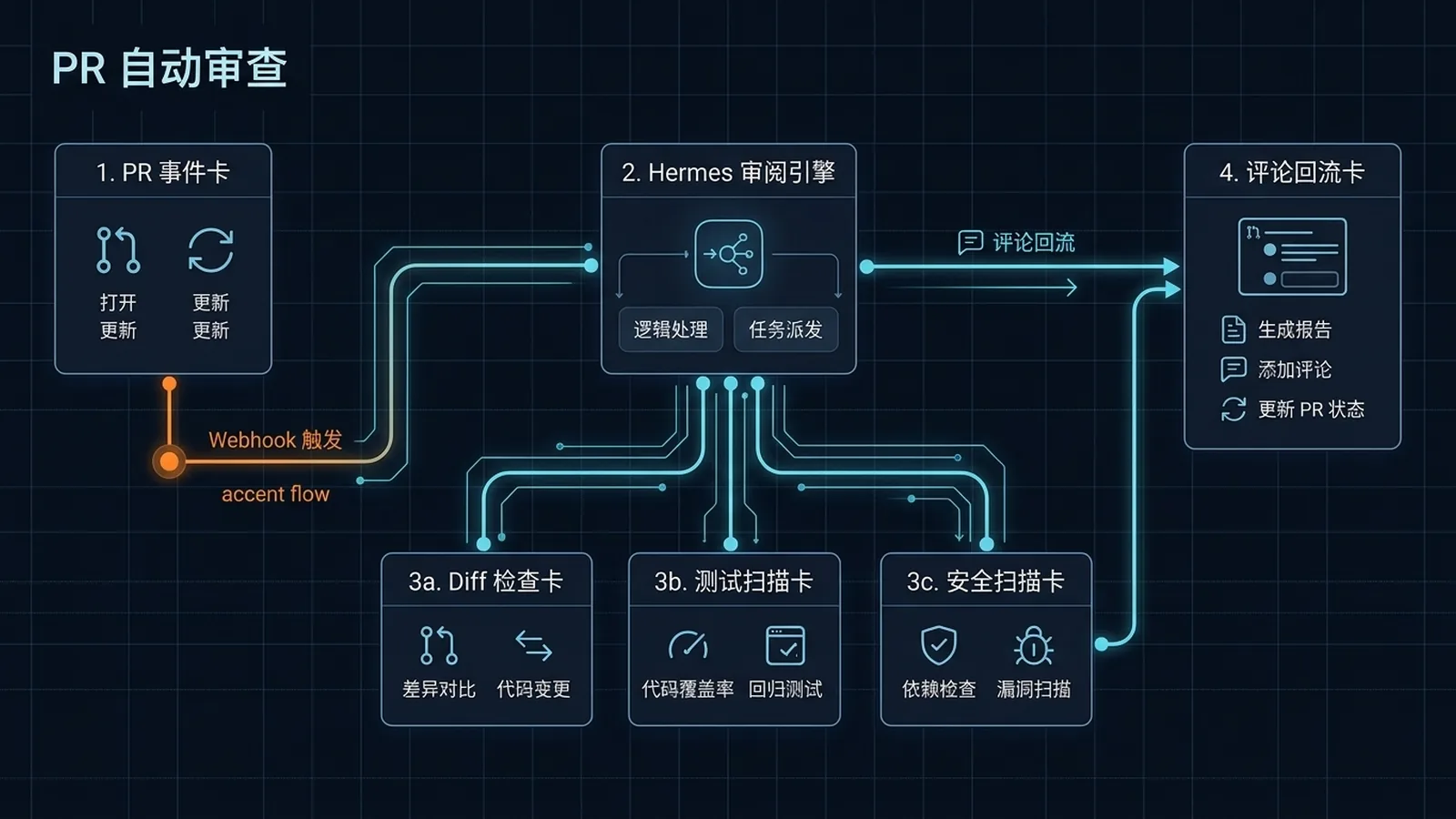 Hermes Agent 做 GitHub PR 自动审查端到端:PR opened/synchronized Webhook → Hermes 触发 → diff 解析 + 测试运行 + 安全扫描 + 反模式检测 → 评论回流与 inline comment + status check