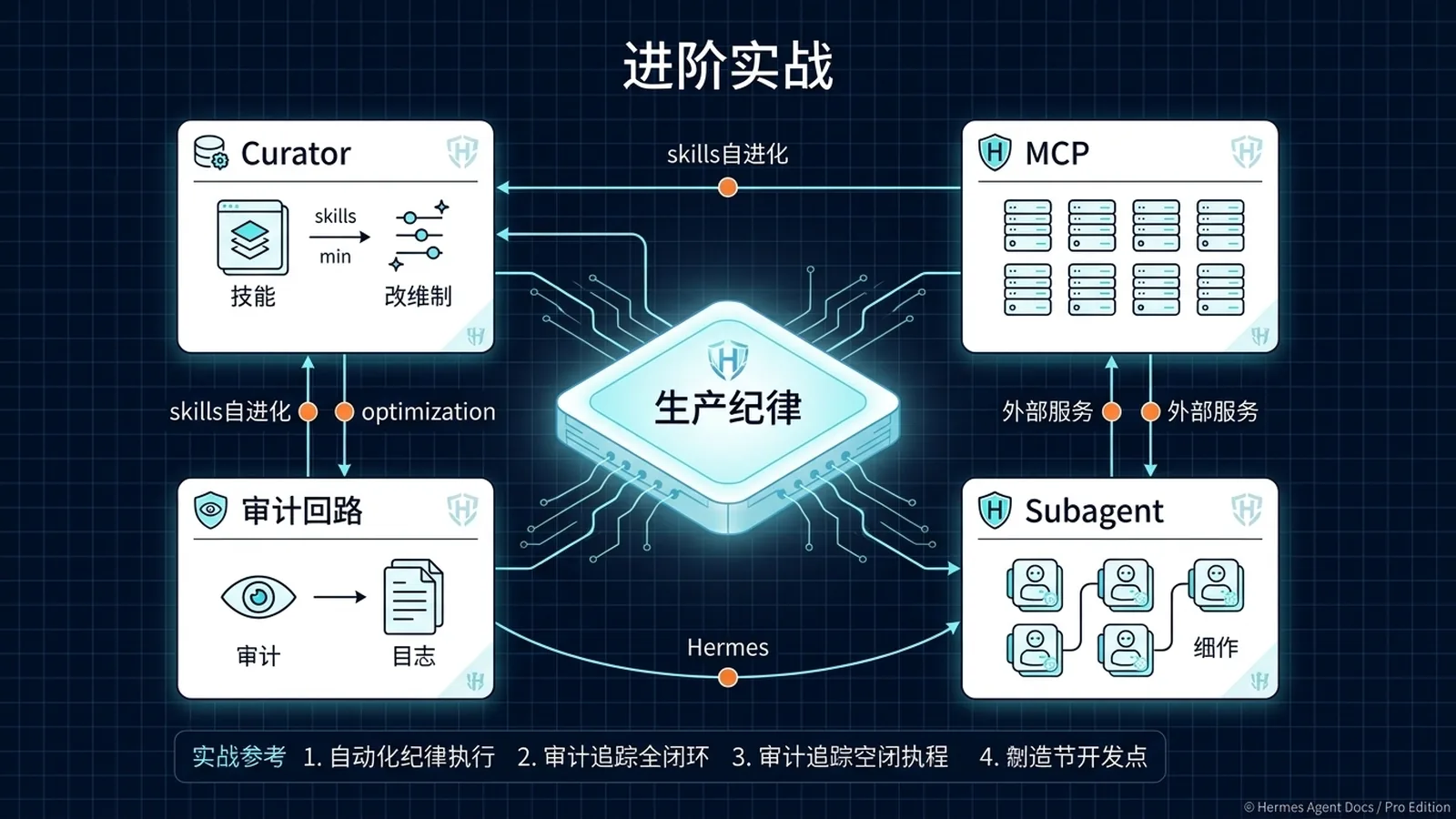 Hermes Agent 进阶实战四象限:自进化 Skills 治理(左上)、MCP 深度集成(右上)、Subagent 编排(左下)、生产可观测(右下),中央为 Agent Loop