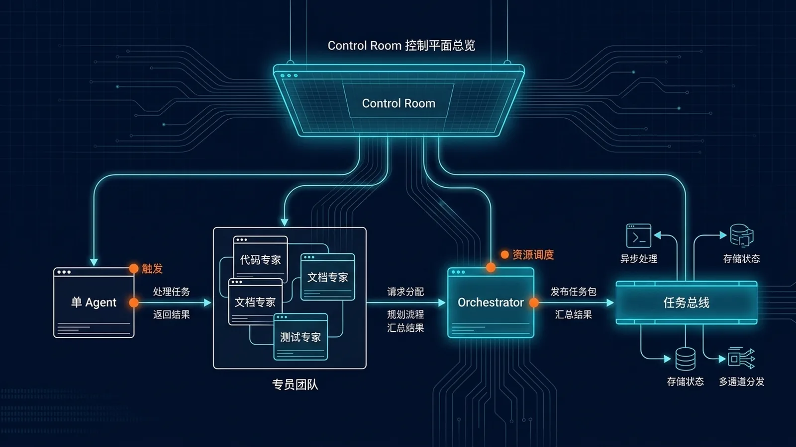 Hermes Agent 控制室四层架构:Level 1 单 Agent、Level 2 直属专员、Level 3 Orchestrator + 任务总线、Level 4 自动化团队