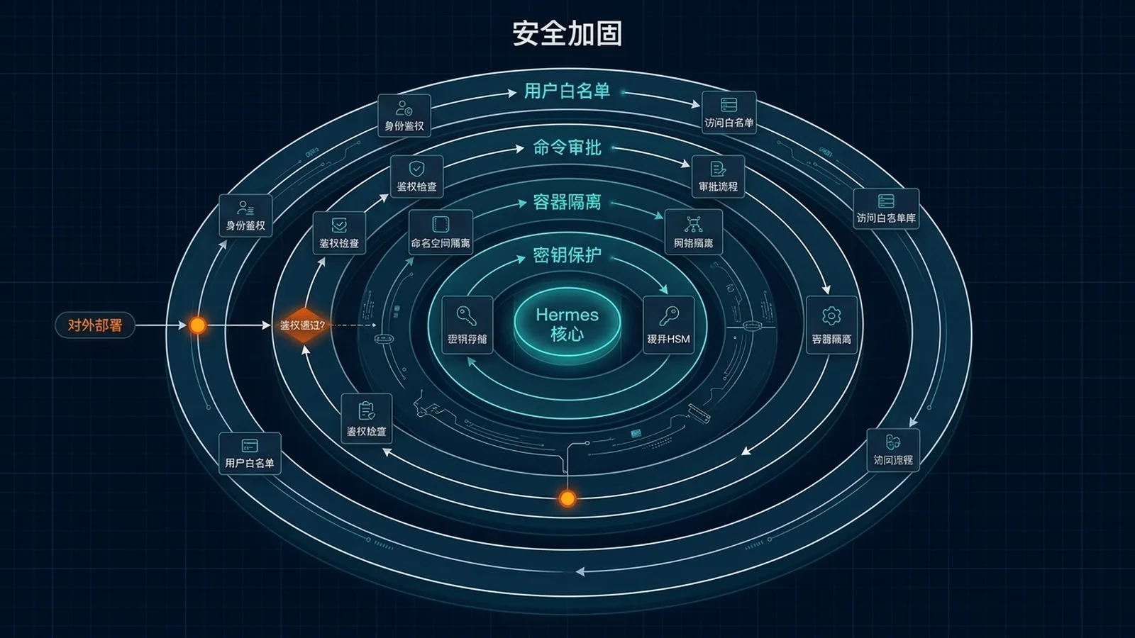 Hermes Agent 生产安全加固四层纵深防御：第一层用户白名单与 Role 鉴权 → 第二层命令审批与危险操作拦截 → 第三层 Docker/SSH 执行隔离 → 第四层密钥保护与 redact_secrets，缺一不可
