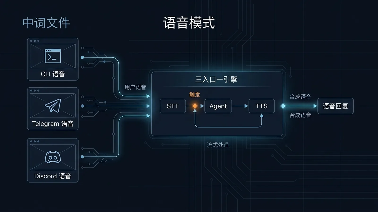 Hermes Agent 语音模式三大入口架构:CLI Ctrl+B 本地录音、Telegram 语音消息上传、Discord 语音频道加入;统一经 STT(faster-whisper)转文字 → Agent Loop → TTS(Edge TTS / OpenAI)转语音回应