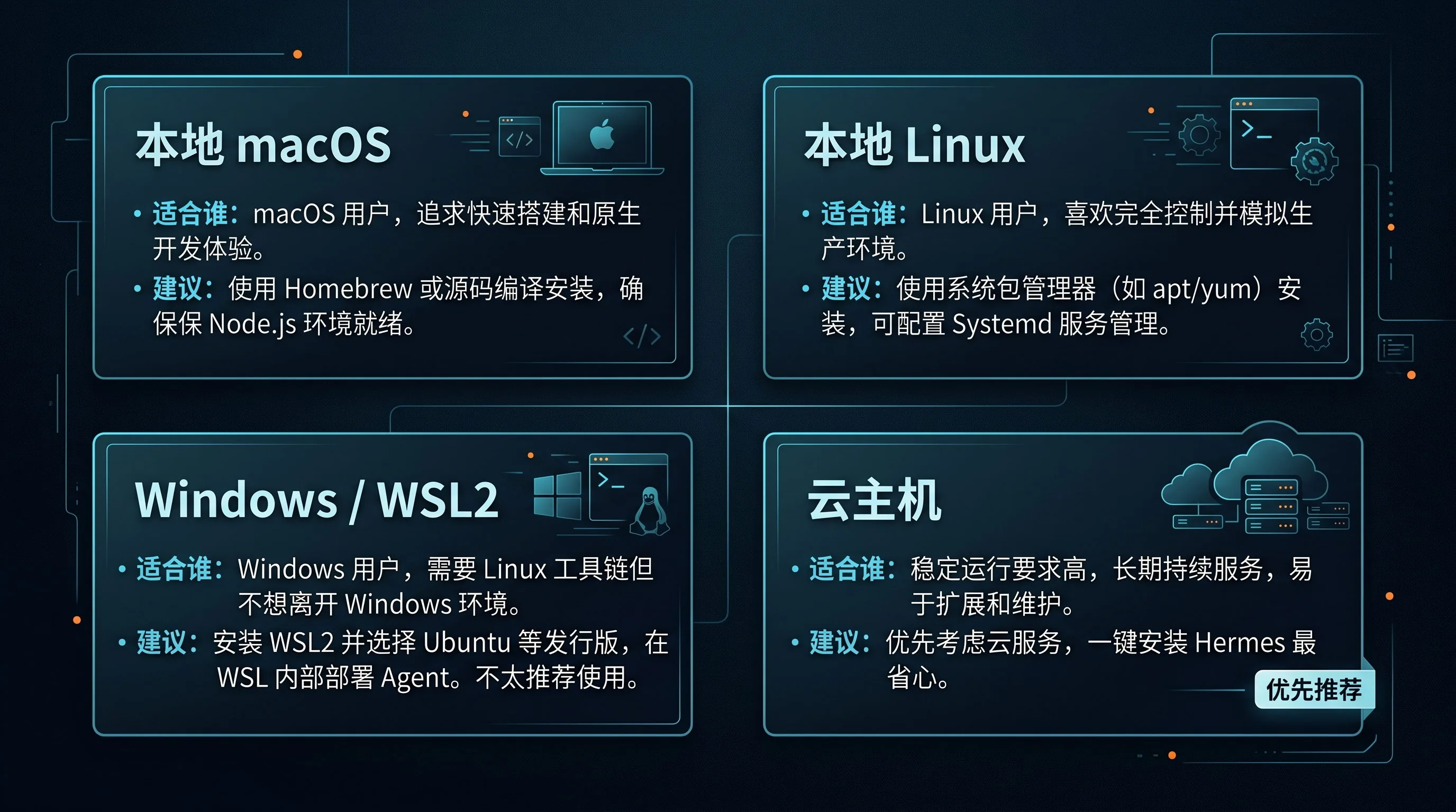 运行环境选择图:四种环境的适合人群与建议对比