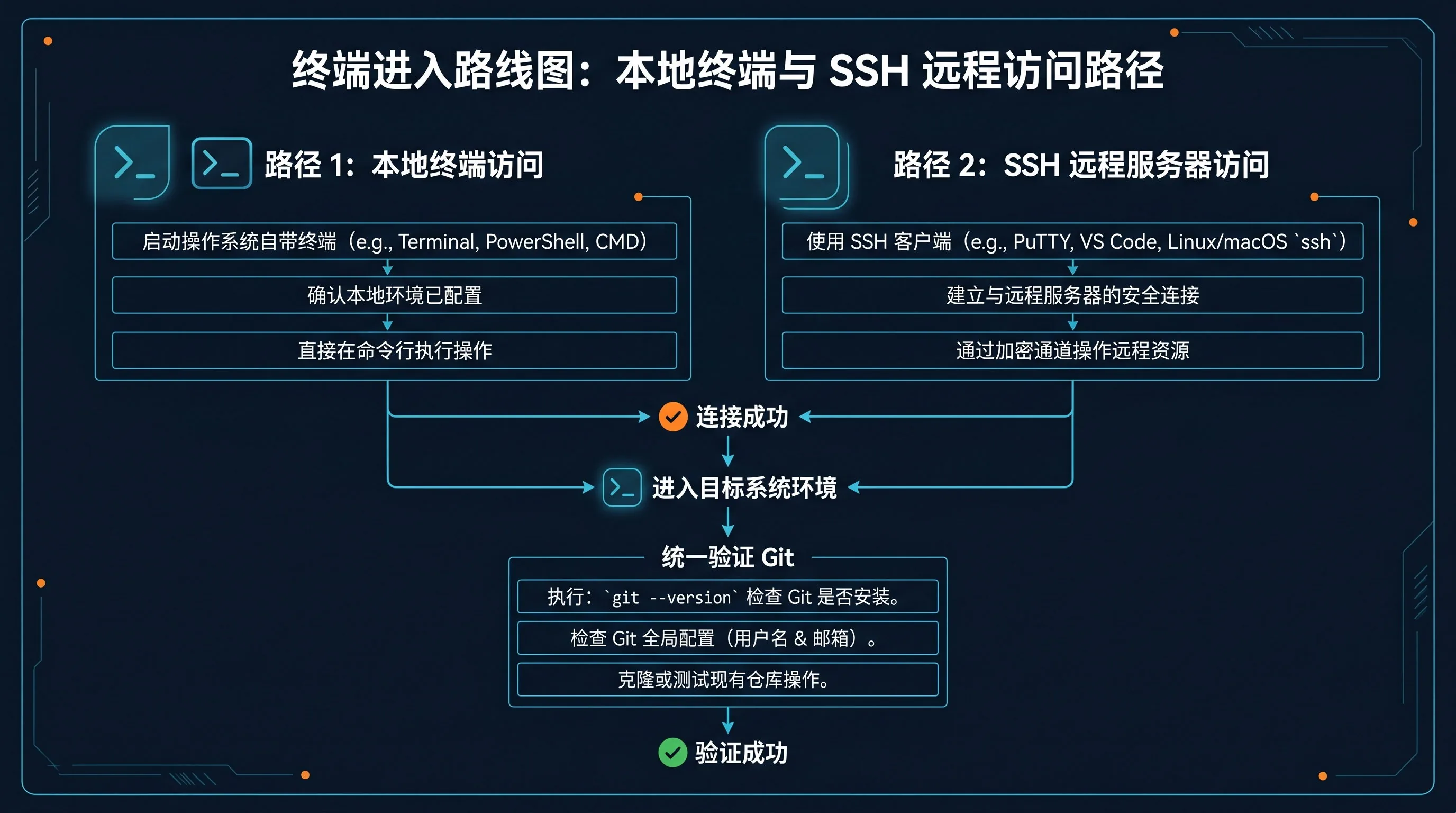 终端进入路线图:本地终端与 SSH 两条路径,最后统一验证 Git 是否可用