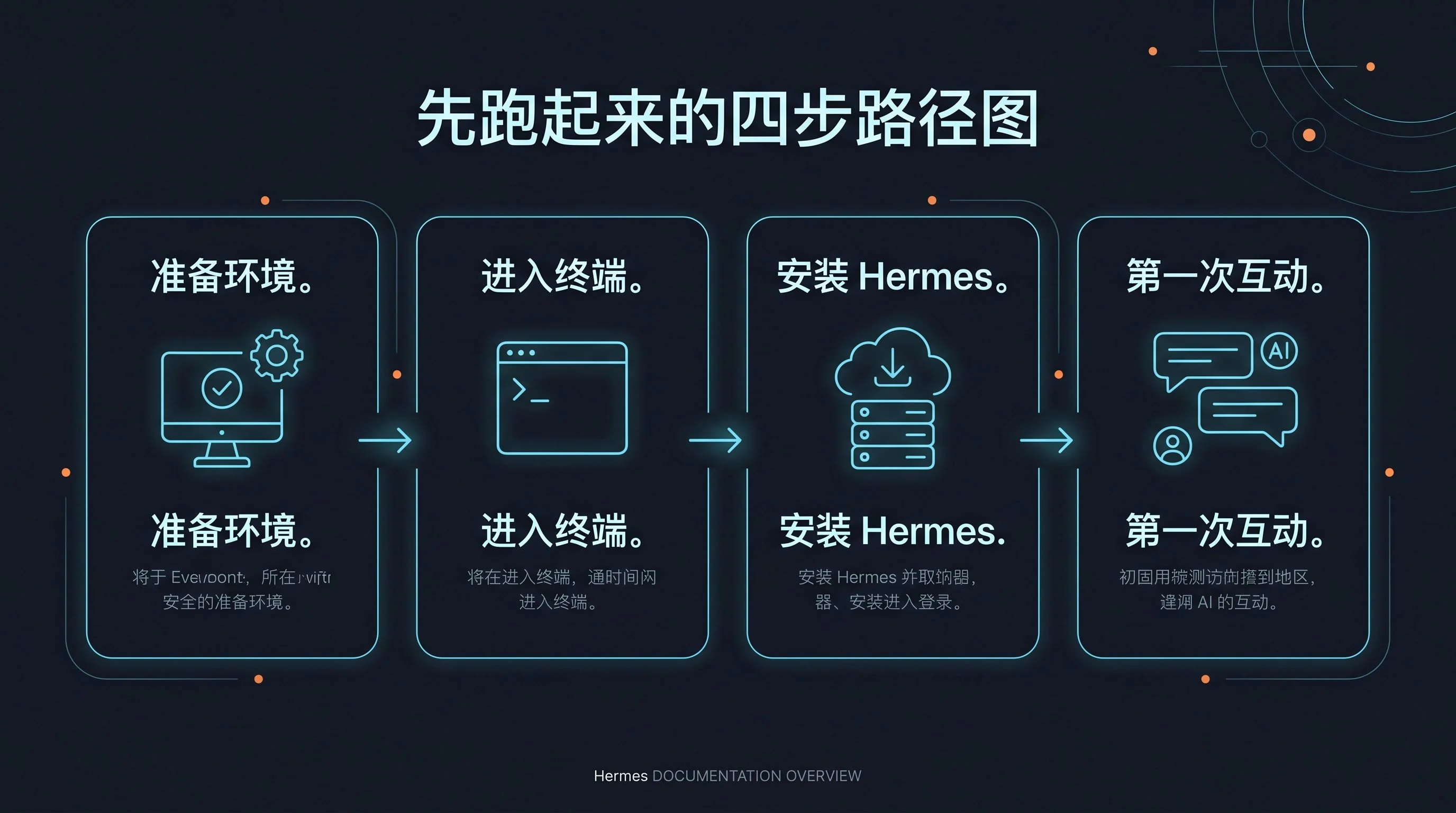 先跑起来的四步路径图:先准备运行环境、进入终端并连接服务器、把 Hermes 装上去、配好 AI 大模型并完成第一次互动
