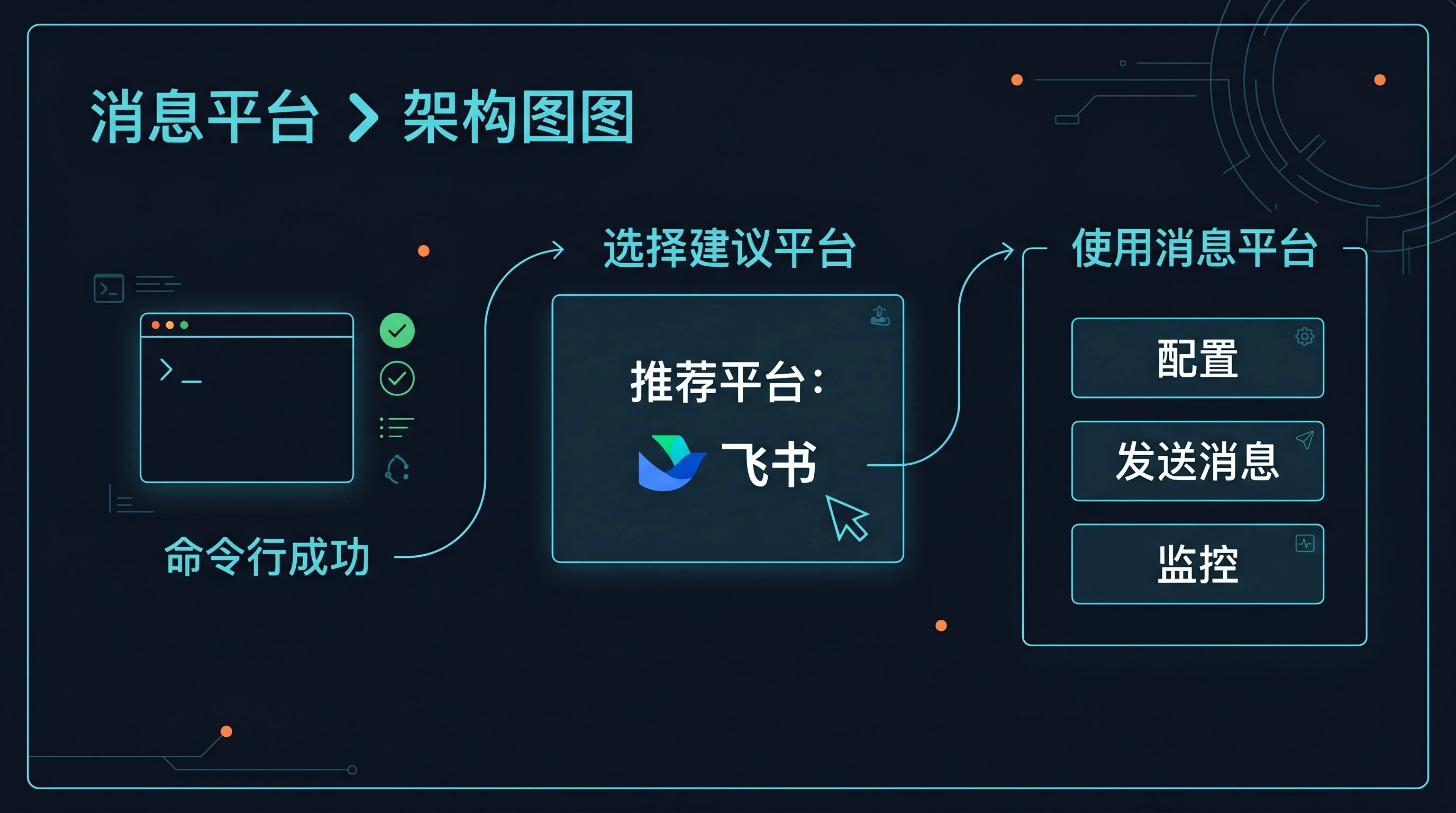 消息平台接入路径图:从命令行已跑通,到先推荐飞书,再到团队在消息平台里实际使用