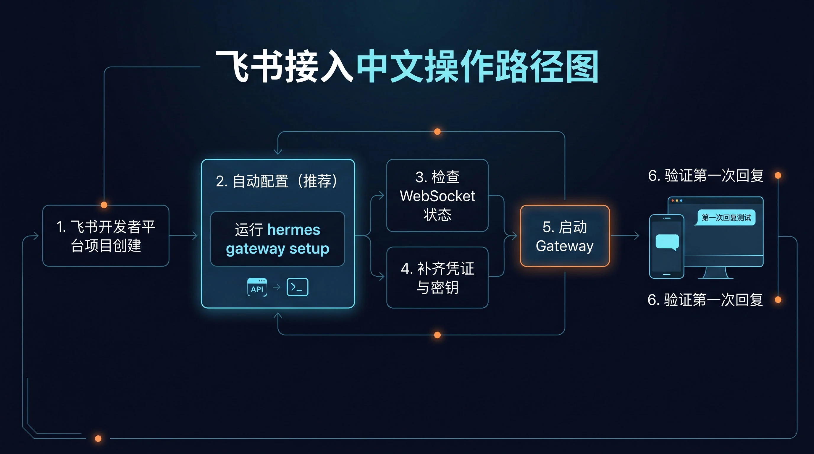 飞书接入中文操作路径图:先用 hermes gateway setup 自动配,再确认 websocket、补齐凭证、启动 gateway、最后用私聊或群聊验证第一次回复