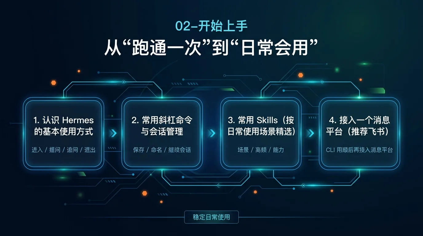 开始上手阶段路径图:从跑通一次到日常会用,四步路线一屏看清