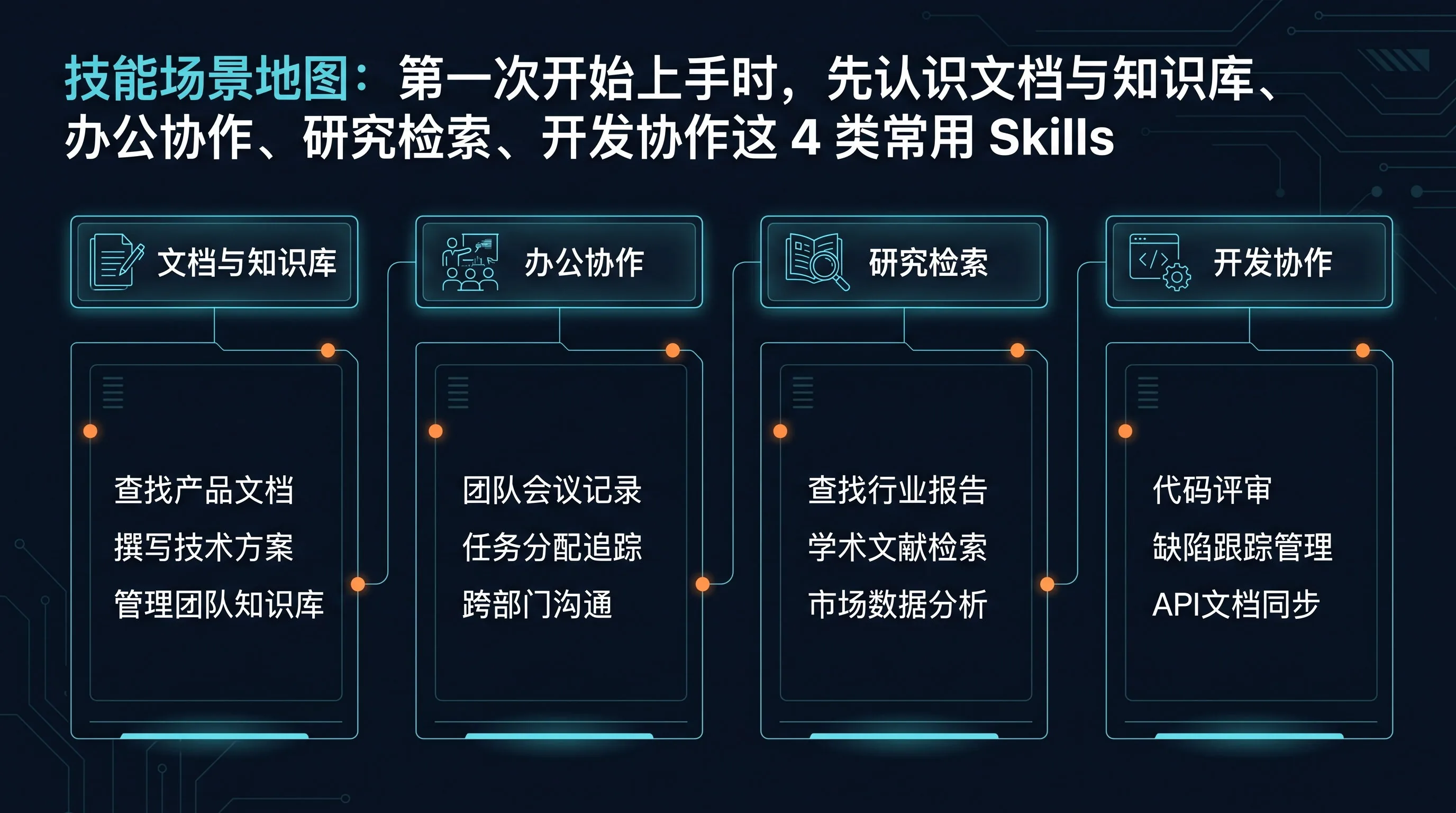 技能场景地图:第一次开始上手时,先认识文档与知识库、办公协作、研究检索、开发协作这 4 类常用 Skills