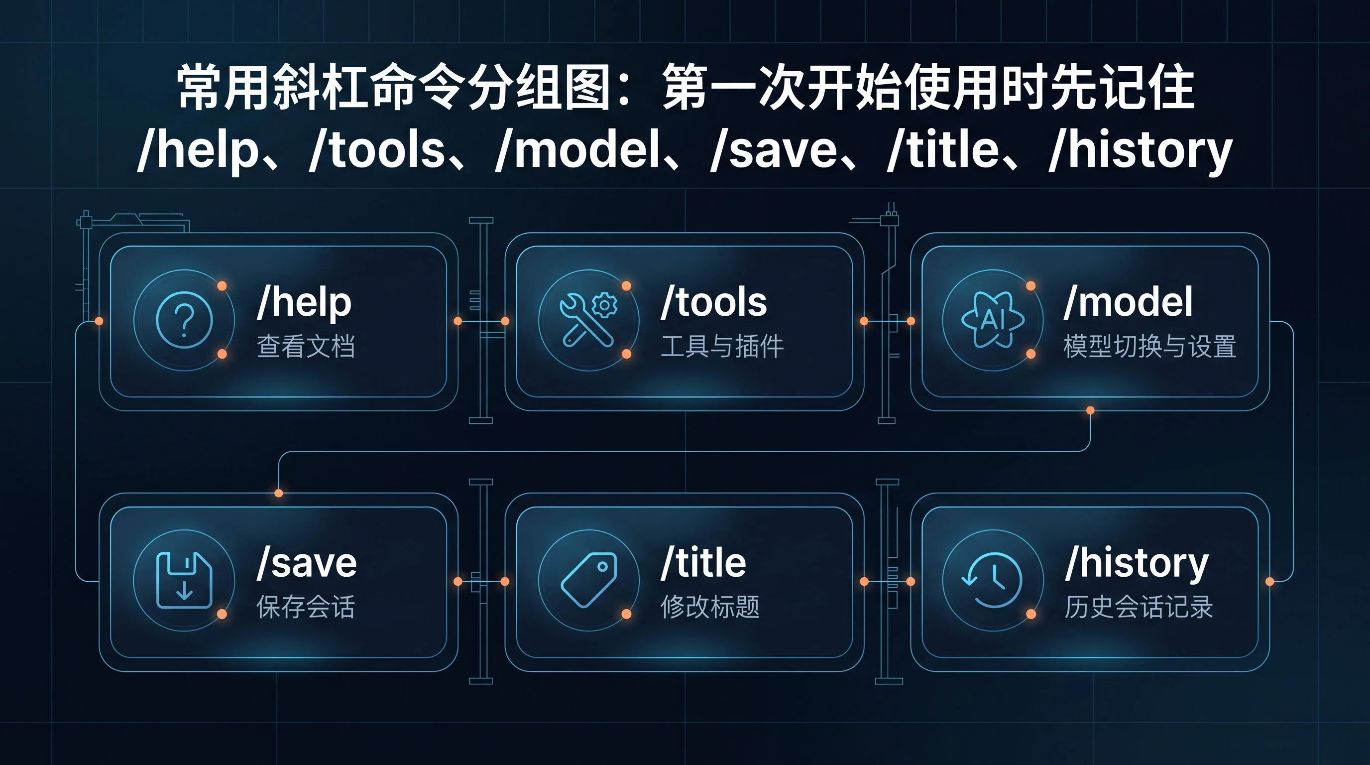 常用斜杠命令分组图:第一次开始使用时先记住 /help、/tools、/model、/save、/title、/history