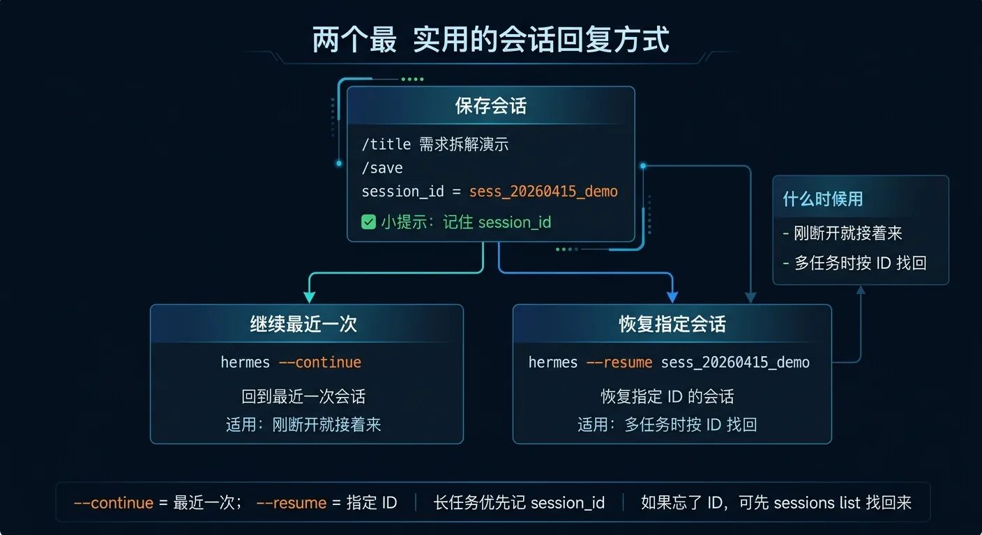 会话恢复简图:先保存,再继续最近一次或恢复指定会话