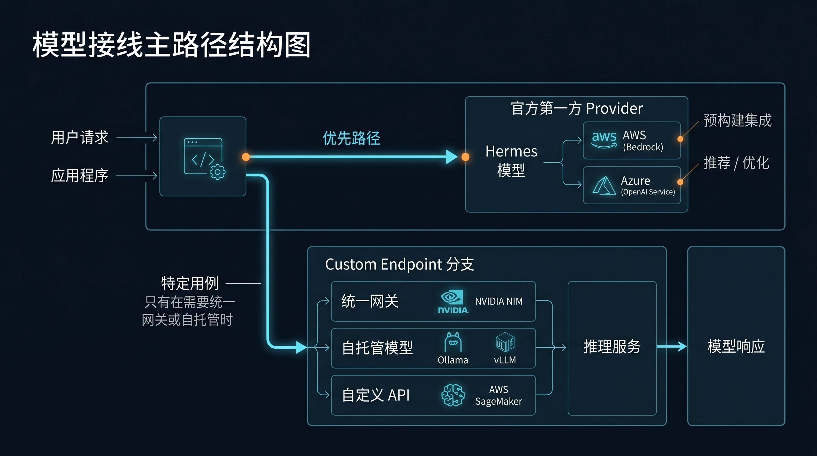 模型接线主路径结构图:优先走 hermes model 与官方第一方 provider;只有在需要统一网关或自托管时,才进入 custom endpoint 分支