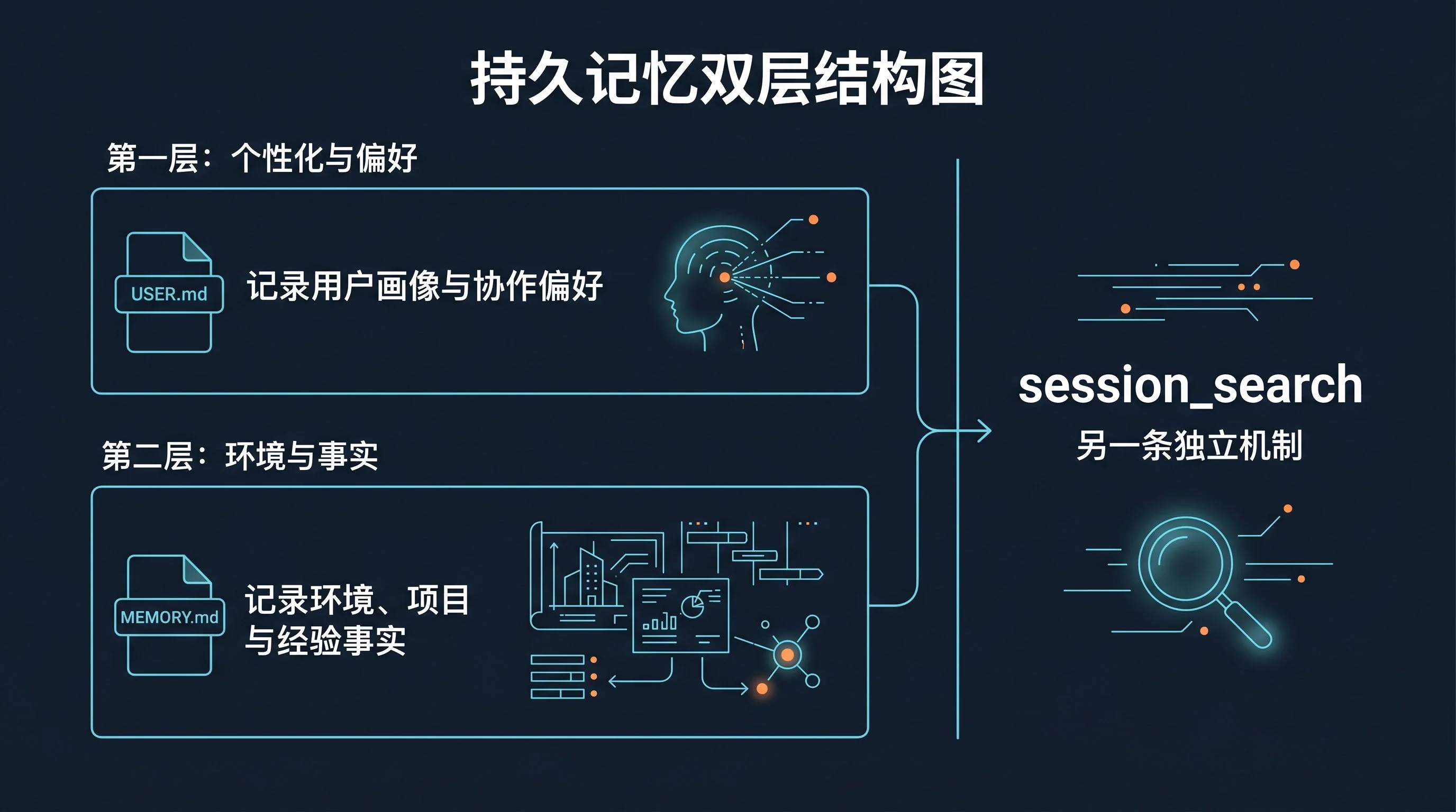 持久记忆双层结构图：USER.md 记录用户画像与协作偏好，MEMORY.md 记录环境、项目与经验事实；session_search 是另一条独立机制