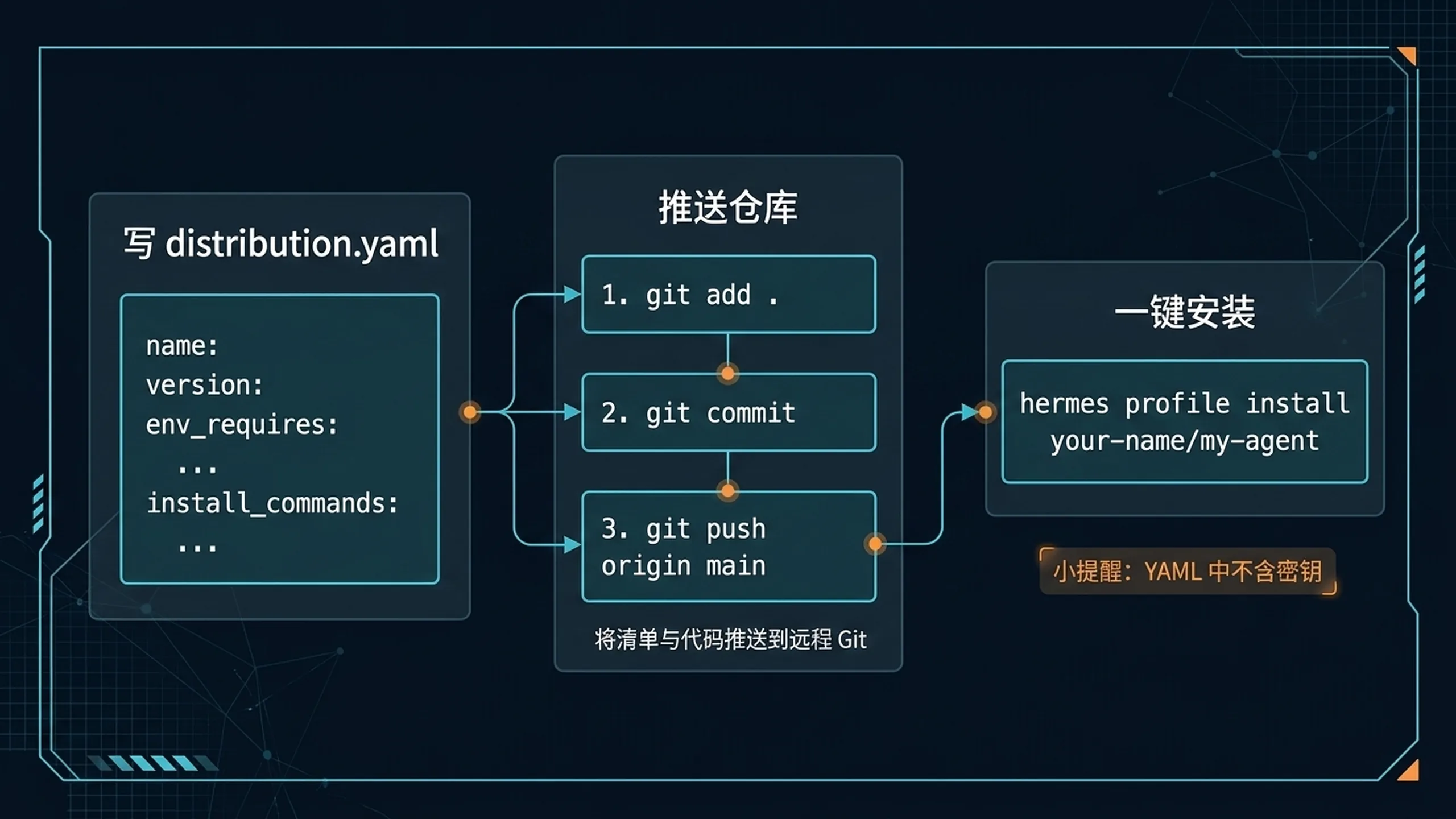 Profile Distribution 操作截图示意:创建 distribution.yaml、放入 SOUL 和配置模板、完成脱敏检查、发布后用 hermes profile install 安装