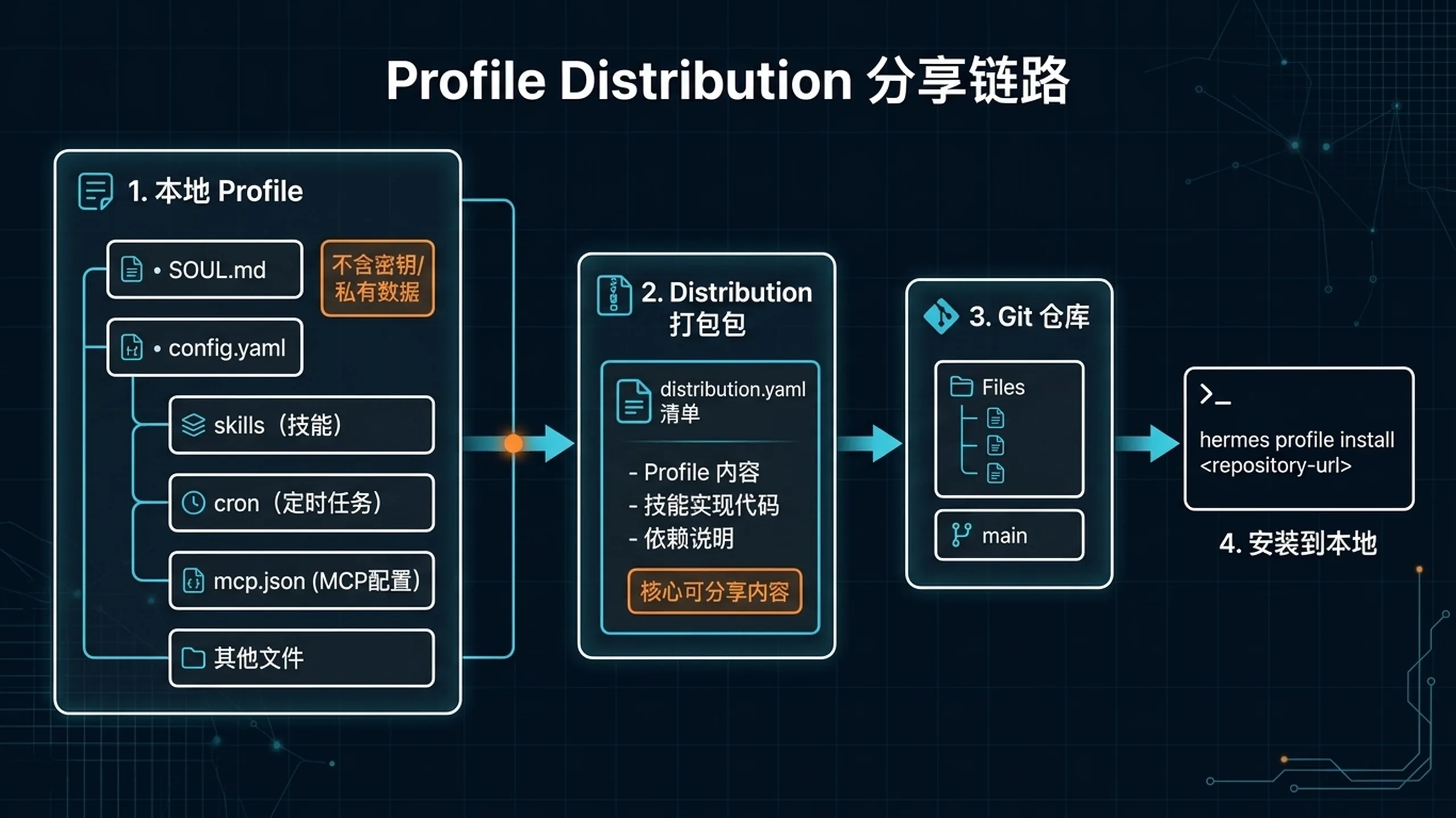 Profile Distribution 结构图:本地 Profile 整理成不含密钥和私有数据的 Git 分发仓库,经 hermes profile install 安装后生成用户自己的 Profile
