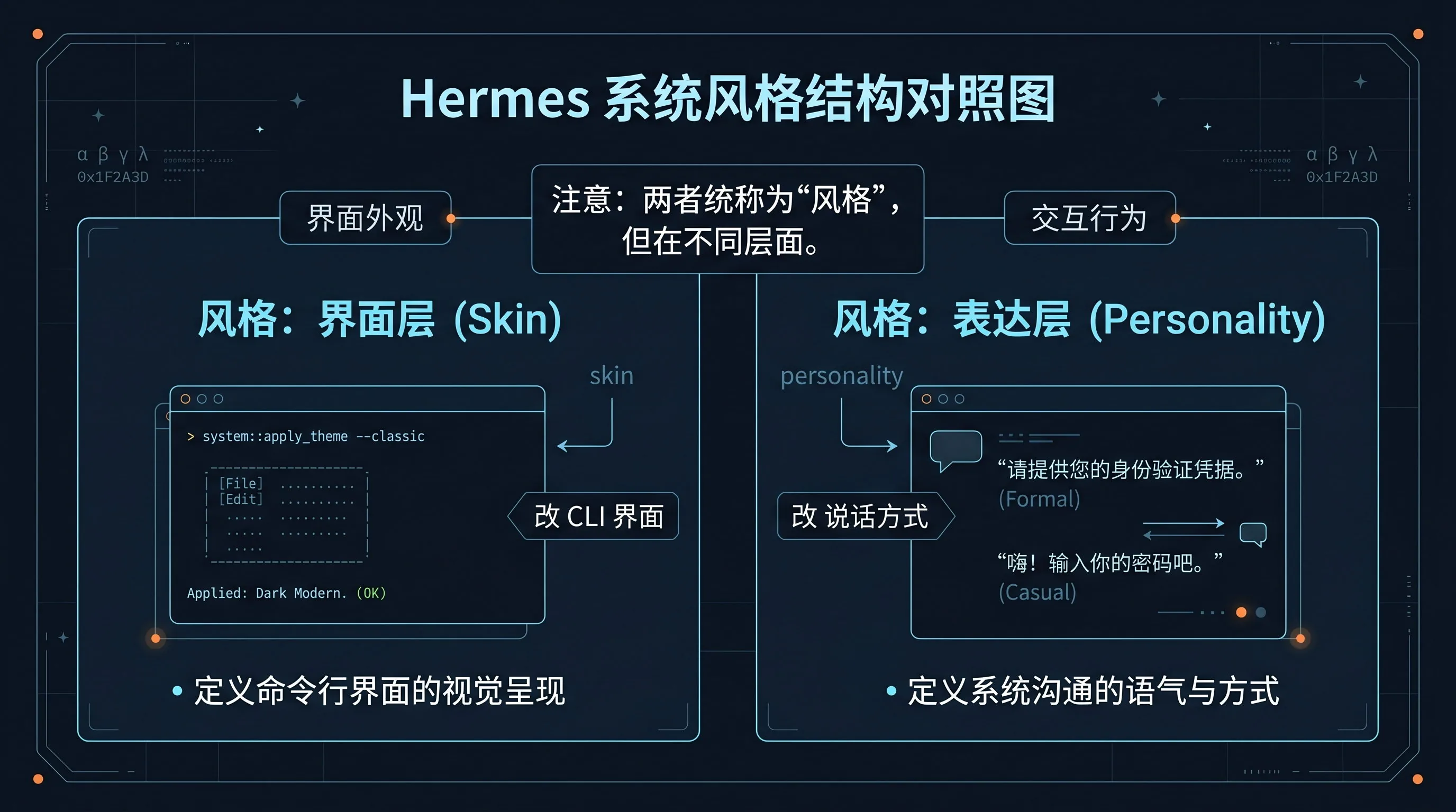 结构对照图:skin 改 CLI 界面,personality 改说话方式;两者都叫风格,但不是同一层