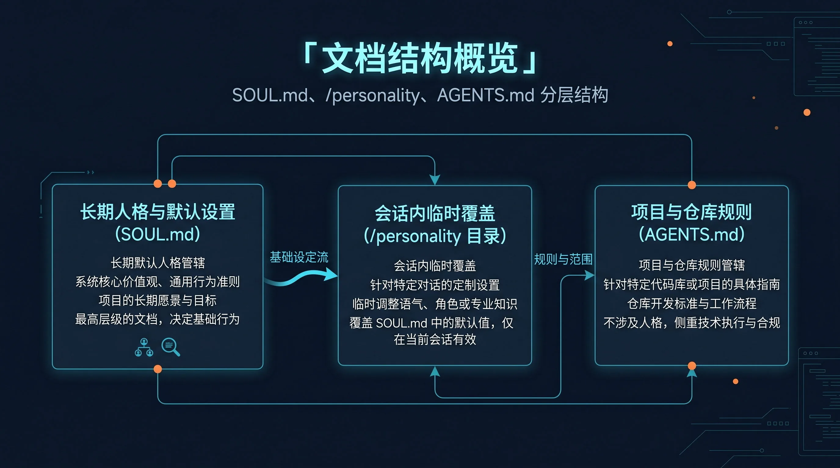 SOUL.md、/personality、AGENTS.md 分层结构图:SOUL.md 管长期默认人格,/personality 是会话内临时覆盖,AGENTS.md 管项目与仓库规则