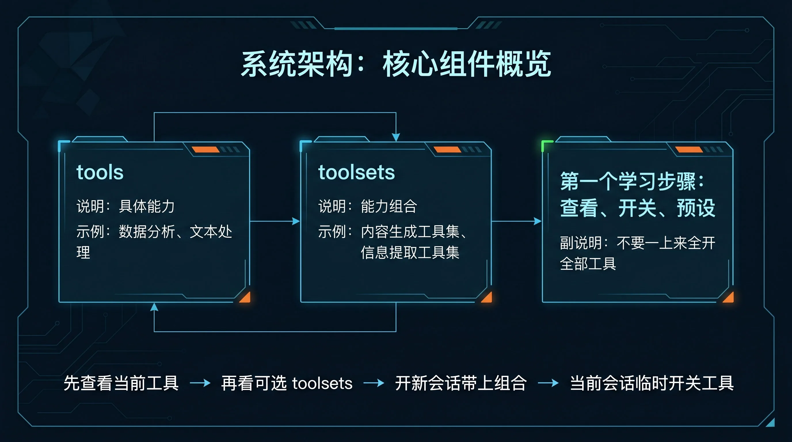 结构图:tools 是具体能力,toolsets 是一组能力组合;第一次先学查看、开关、预设,不是一上来全开全部工具