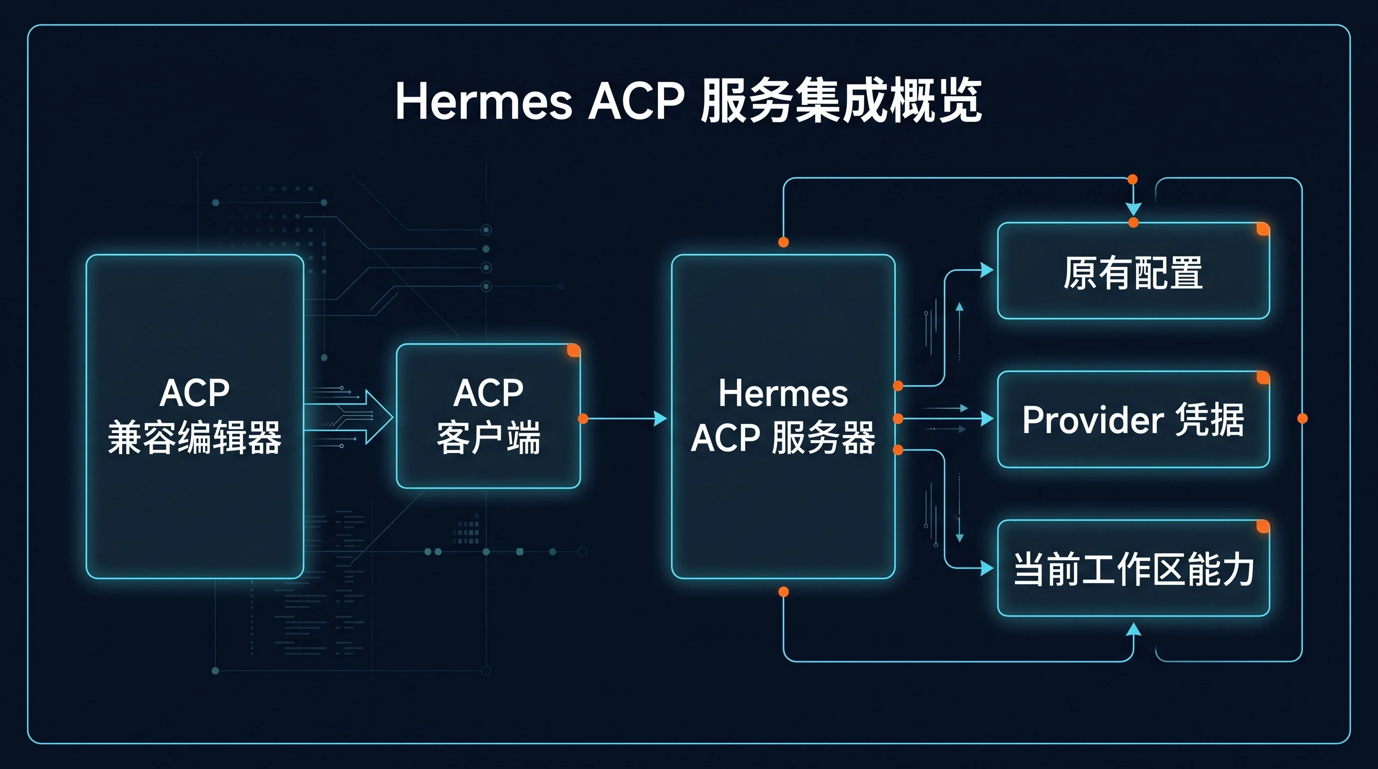 Hermes ACP 服务集成结构图:ACP-compatible 编辑器经 ACP client 接入 Hermes ACP server;右侧展示与原有配置、Provider 凭据和当前工作区能力的关联关系