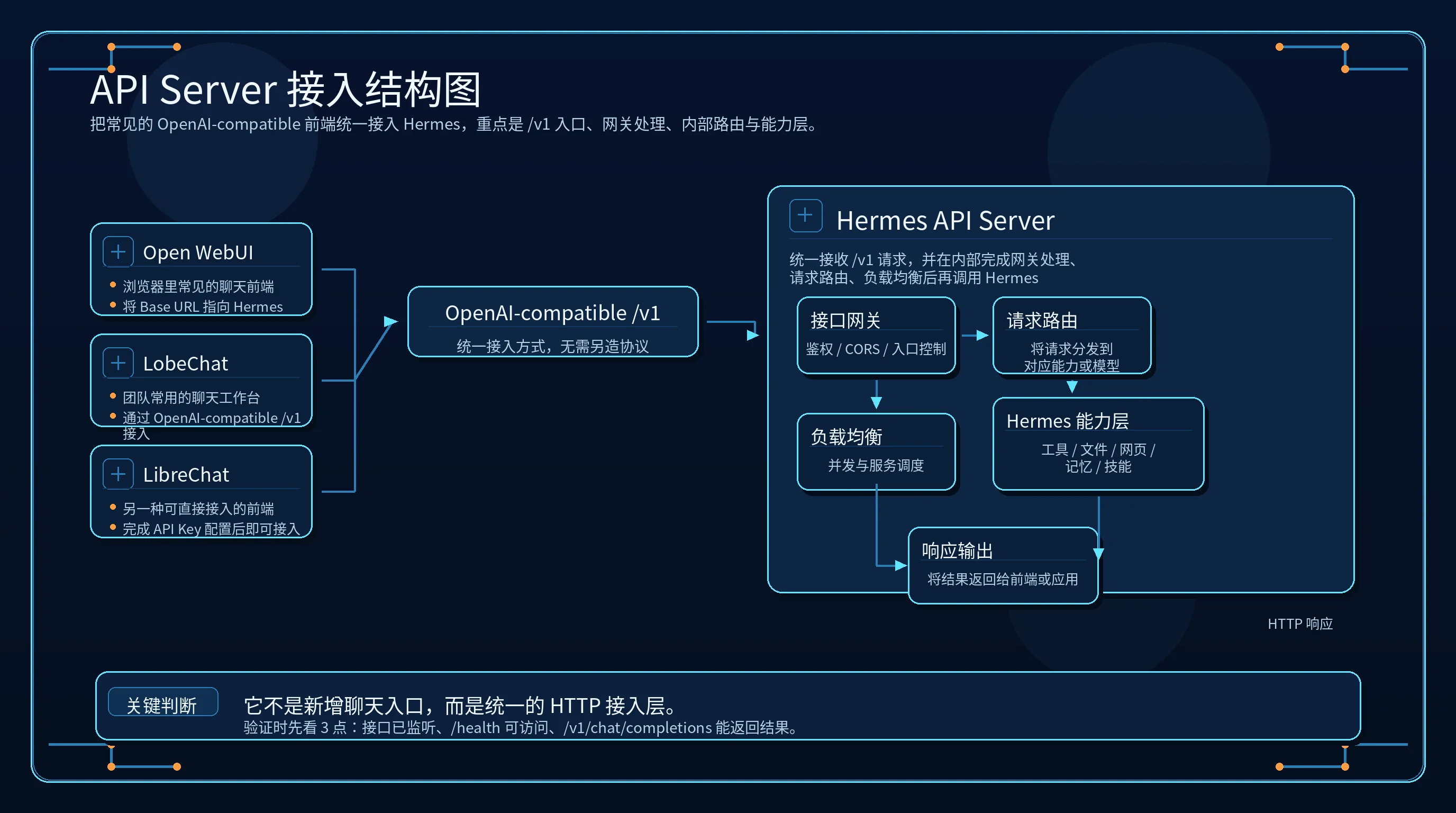前端接入结构图:Open WebUI、LobeChat、LibreChat 通过 OpenAI-compatible /v1 请求连接 Hermes API 服务器;右侧示意其内部网关、路由与负载均衡结构