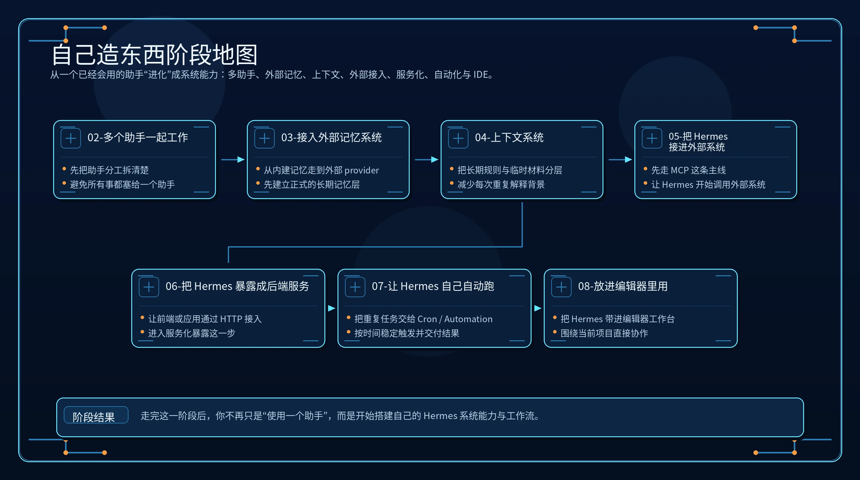 自己造东西阶段地图:从“一个已经会用的 Hermes 助手”进入“系统能力”,开始接触 02-多个助手一起工作、03-接入外部记忆系统、04-上下文系统、05-把 Hermes 接进外部系统、06-把 Hermes 暴露成后端服务、07-让 Hermes 自己自动跑、08-放进编辑器里用
