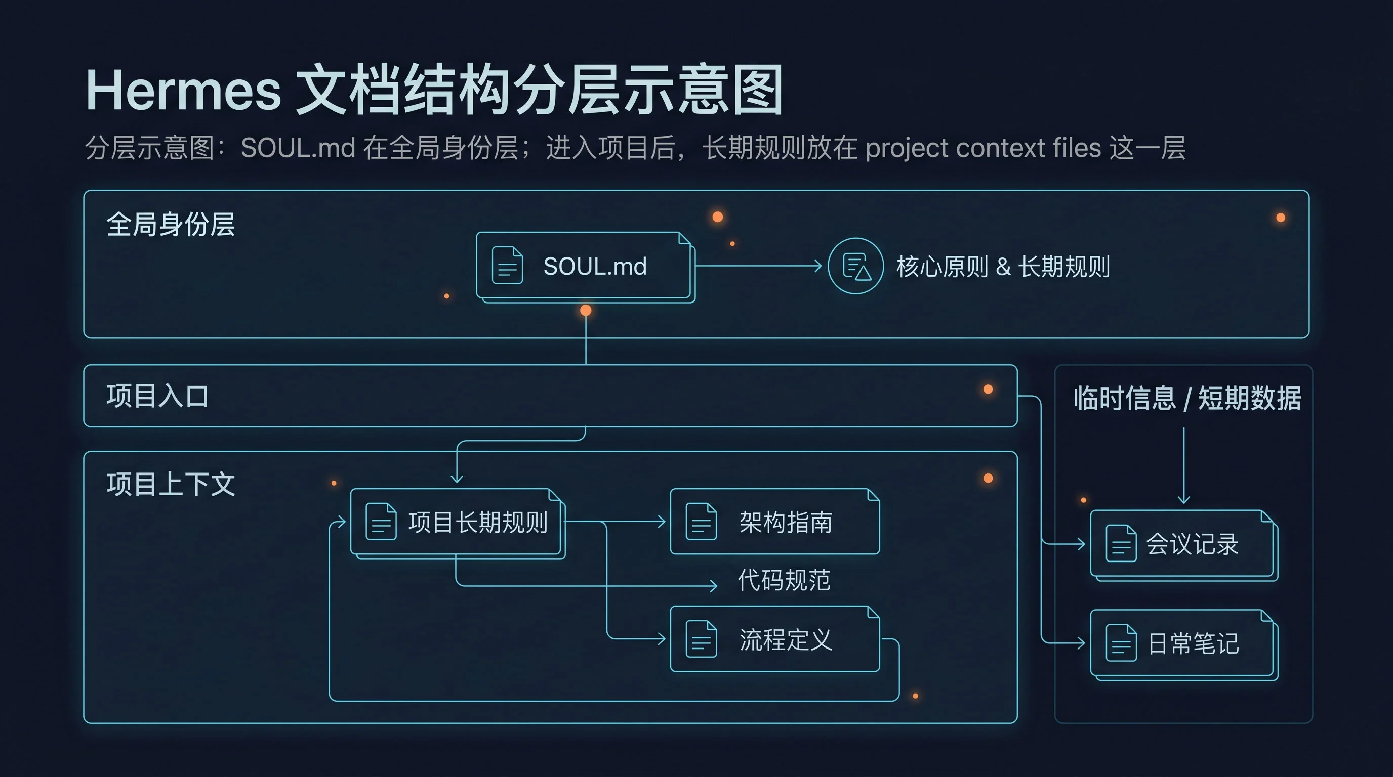 分层示意图:上层为 SOUL.md 全局身份层;进入项目后,下一层为 project context files,用来承载长期项目规则